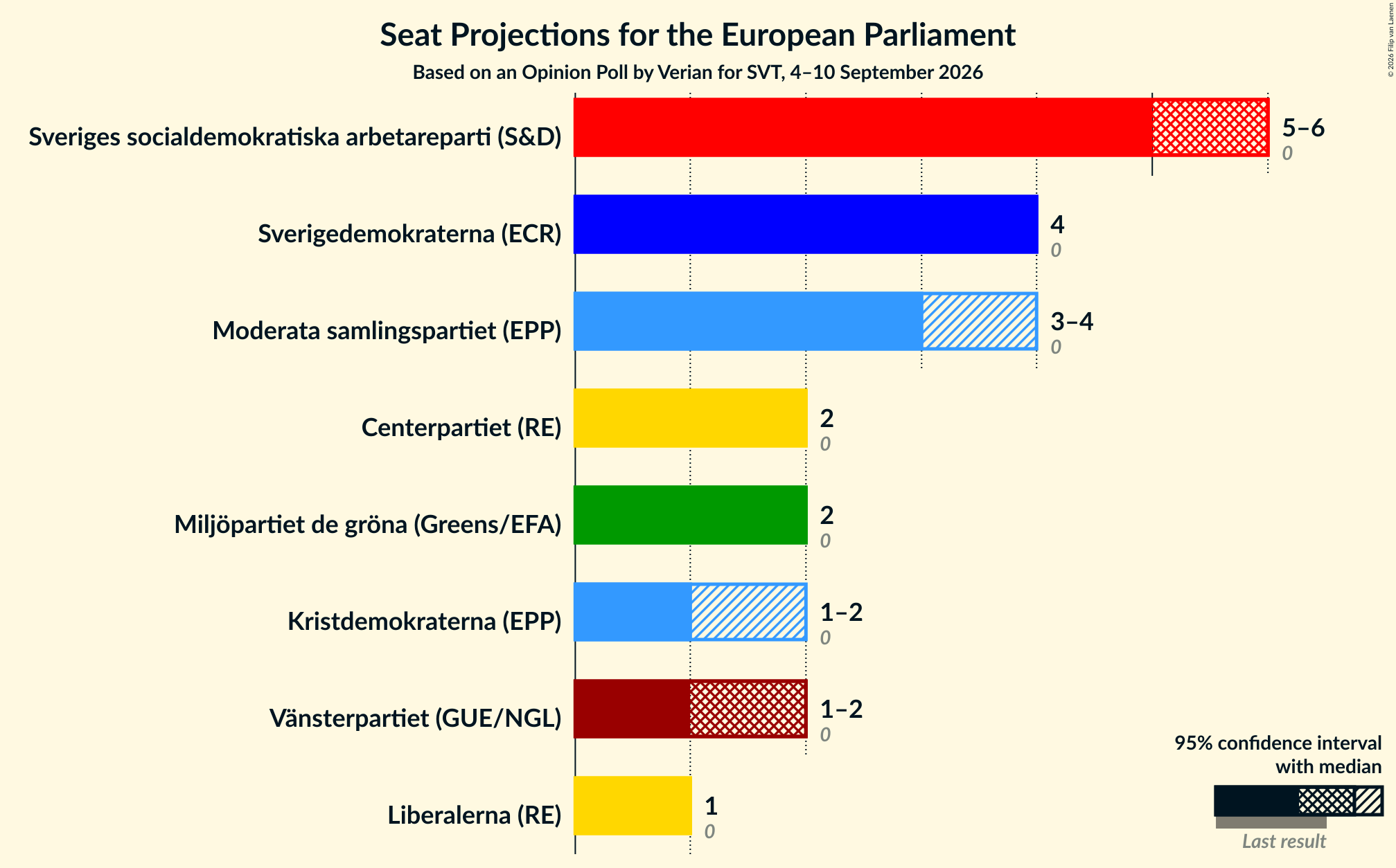 Graph with seats not yet produced