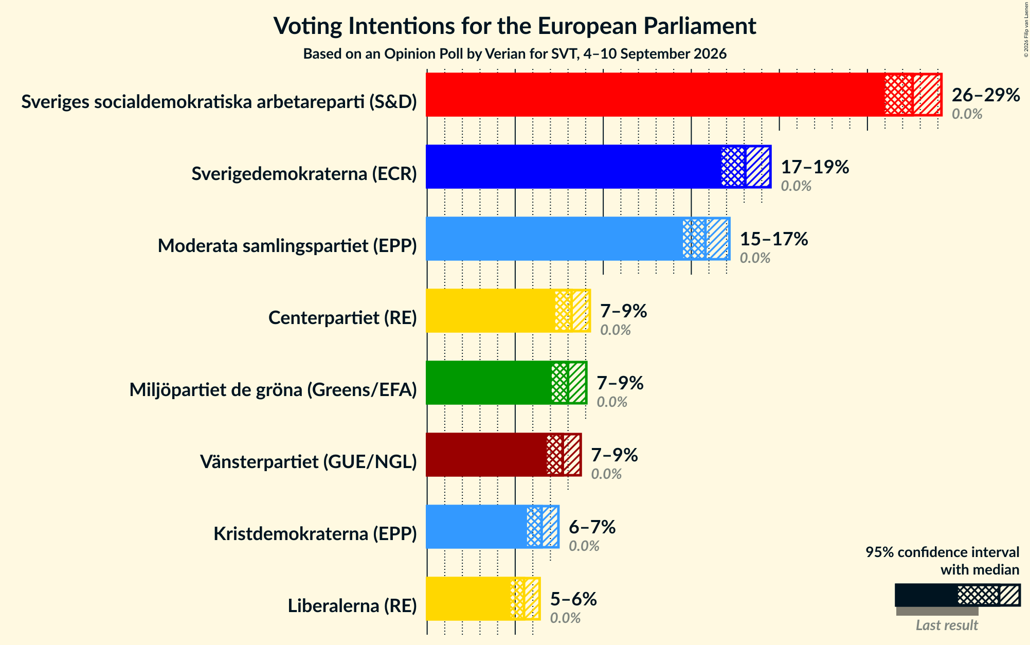 Graph with voting intentions not yet produced