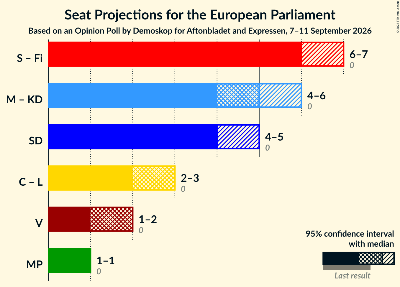 Graph with coalitions seats not yet produced