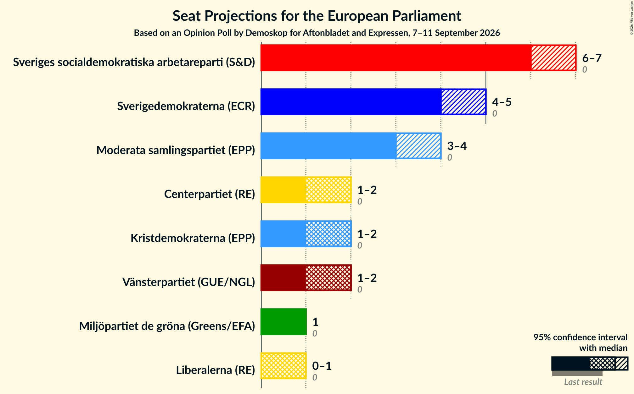 Graph with seats not yet produced