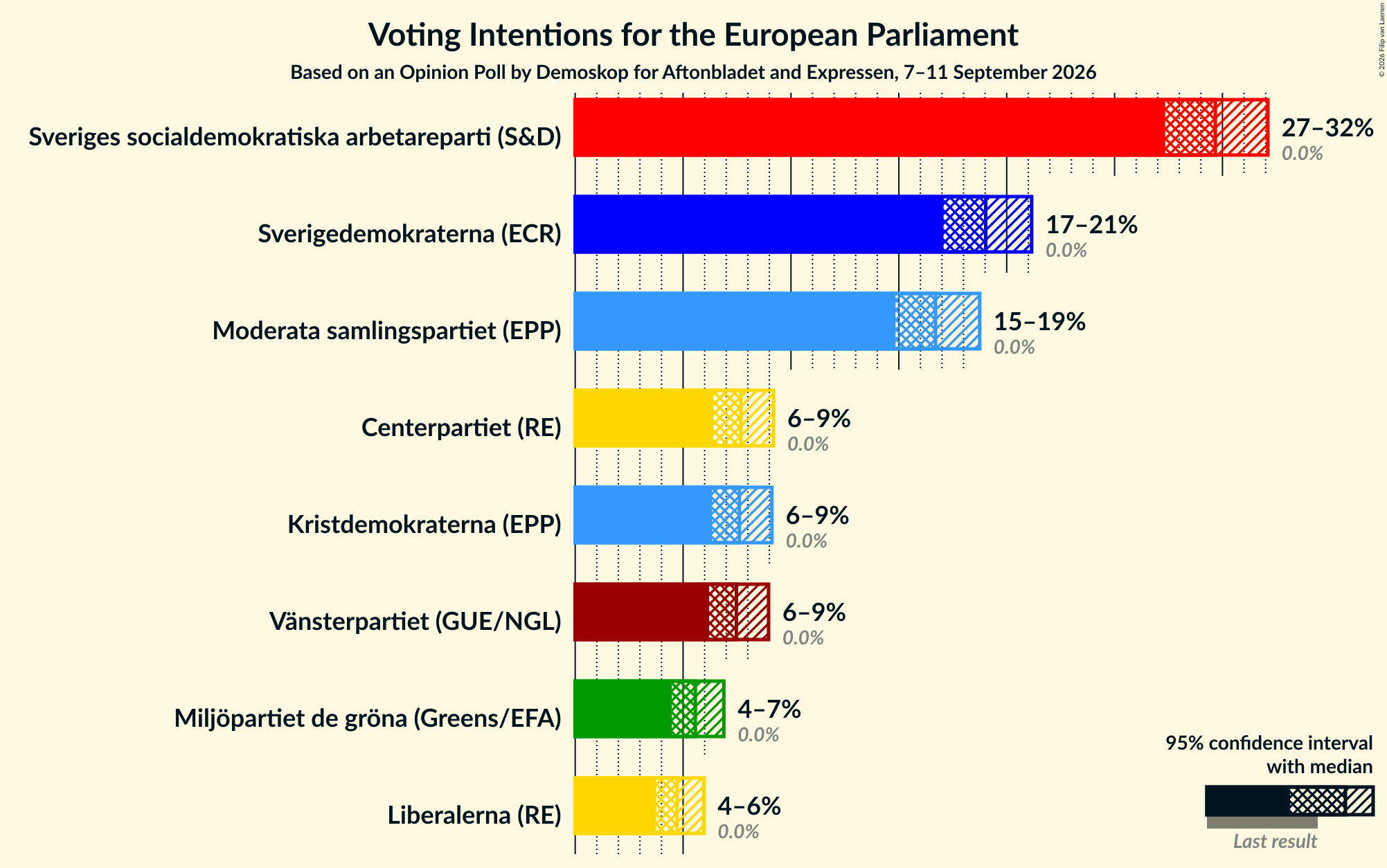 Graph with voting intentions not yet produced