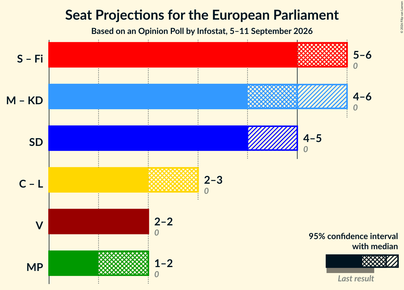 Graph with coalitions seats not yet produced