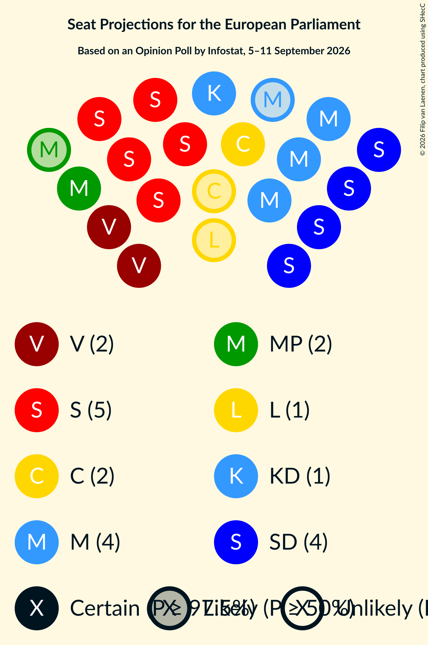 Graph with seating plan not yet produced