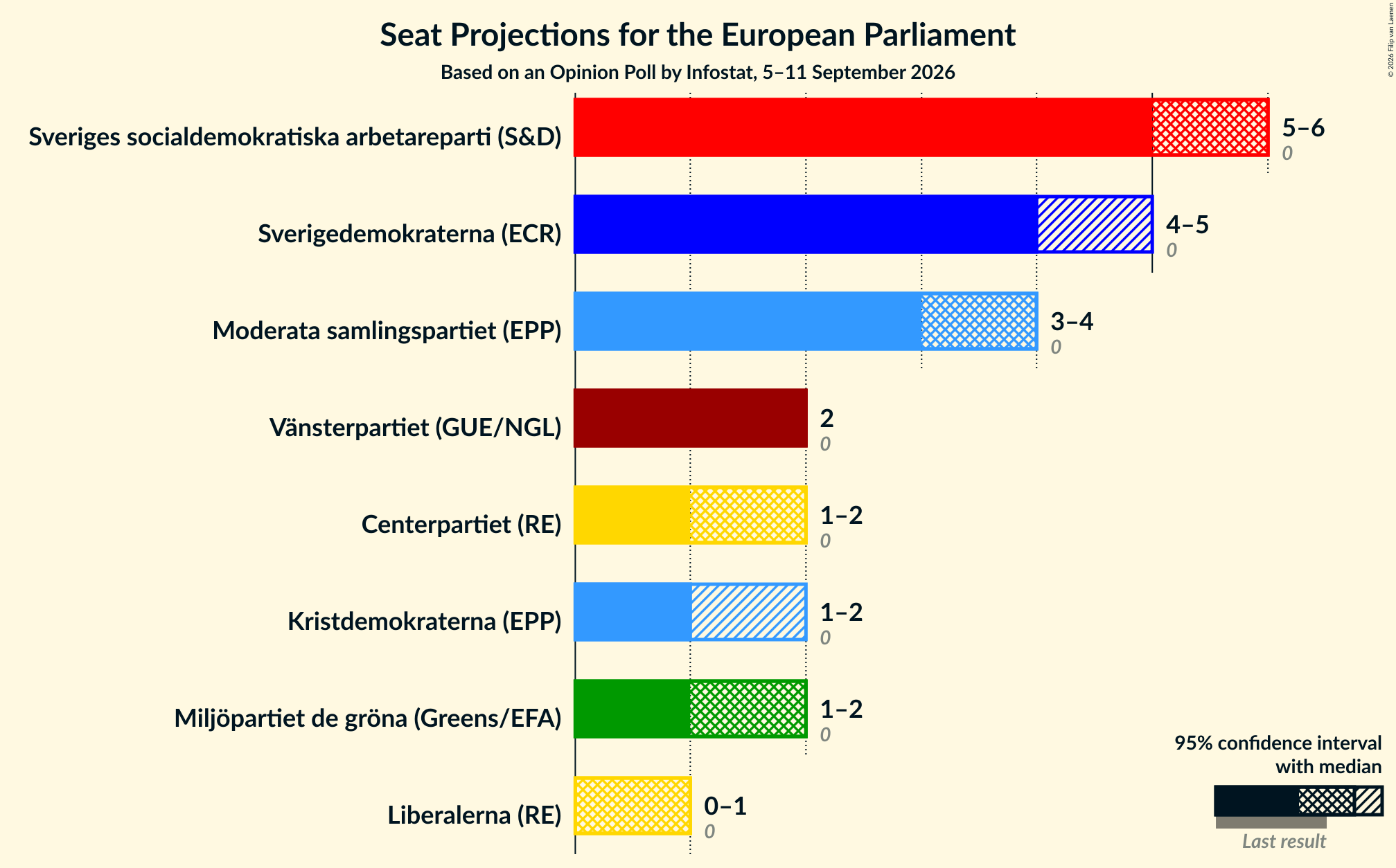 Graph with seats not yet produced