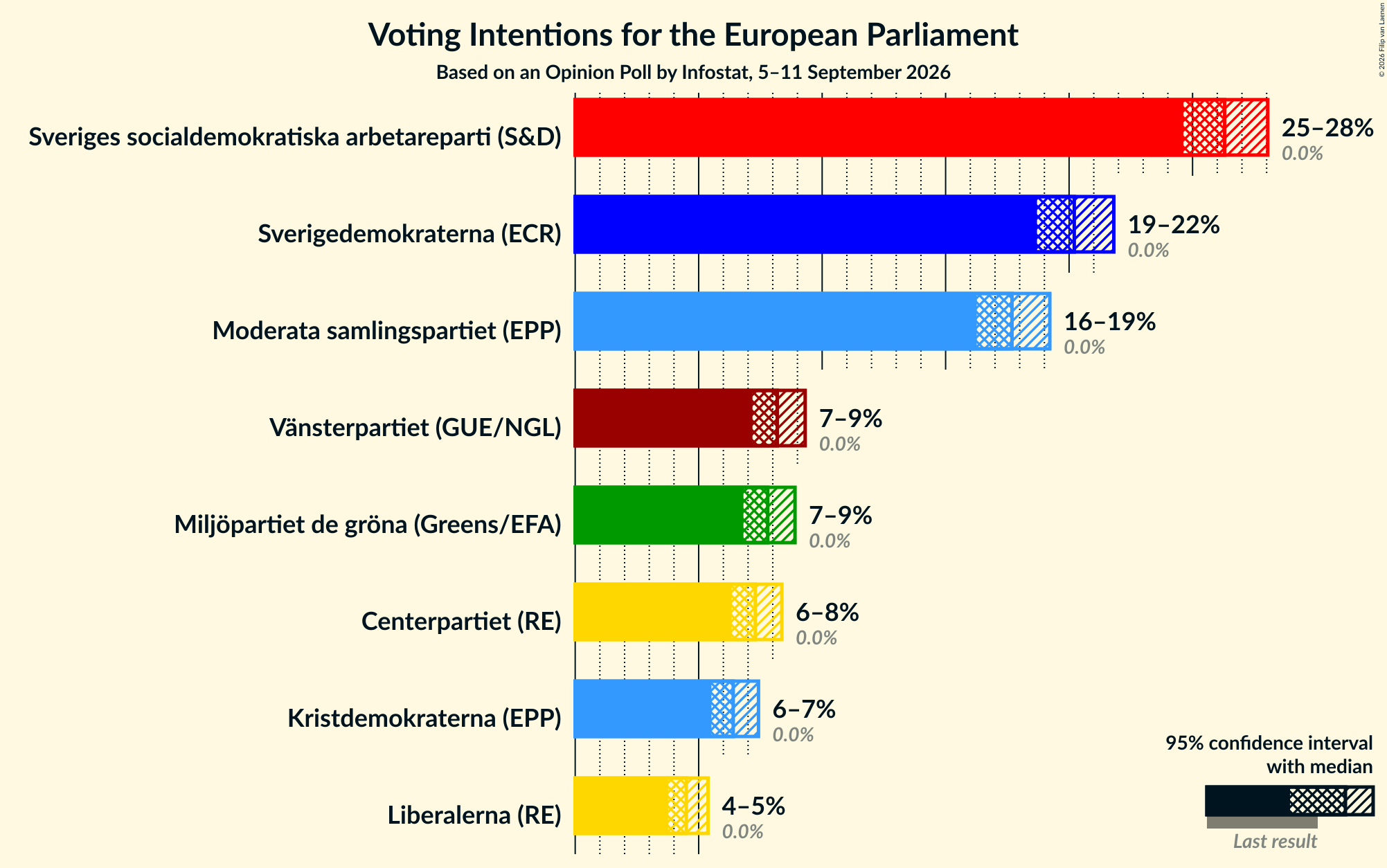 Graph with voting intentions not yet produced