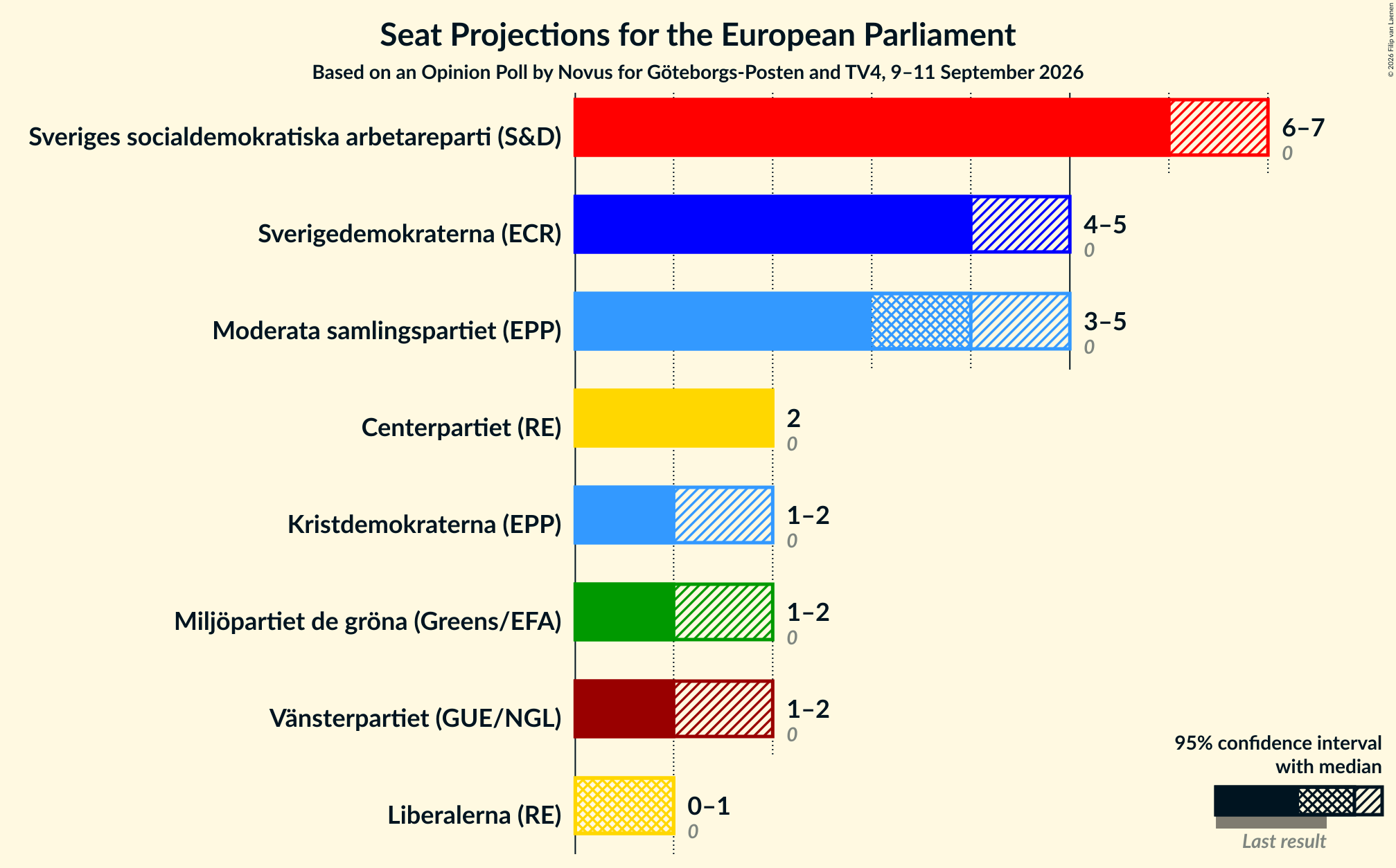 Graph with seats not yet produced