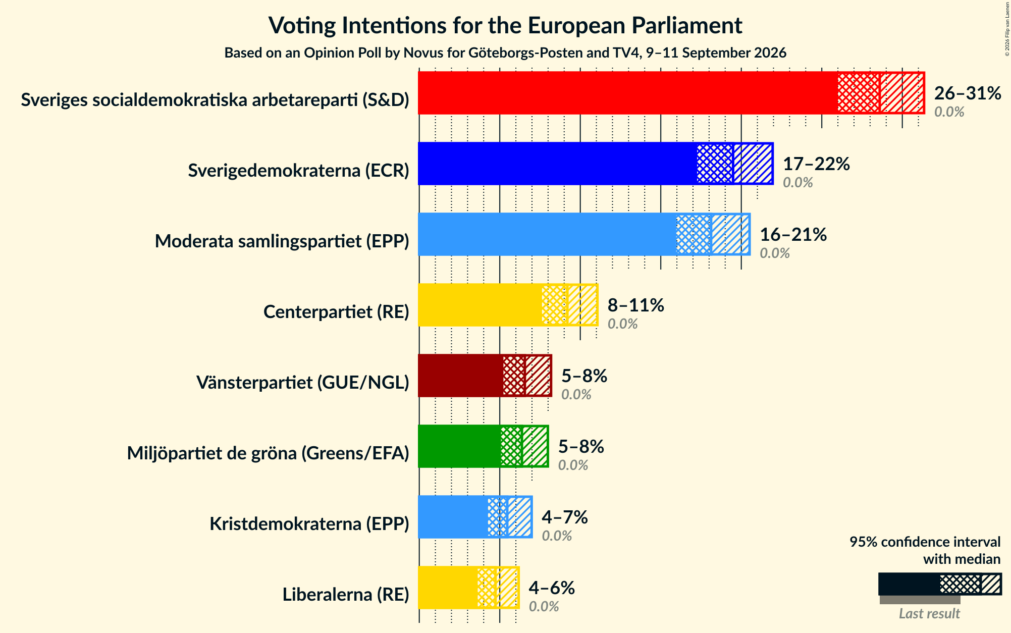 Graph with voting intentions not yet produced