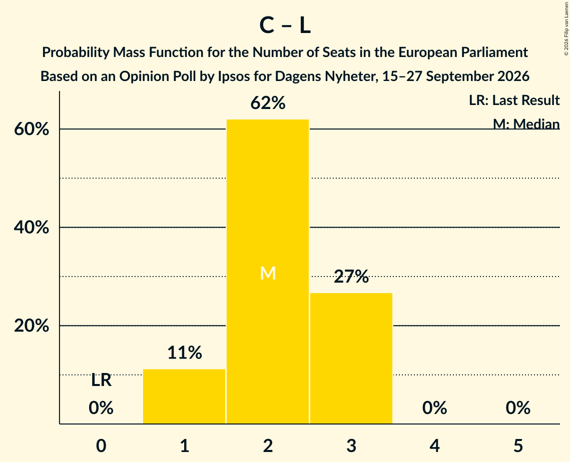 Seats Probability Mass Function Graph with seats probability mass function not yet produced