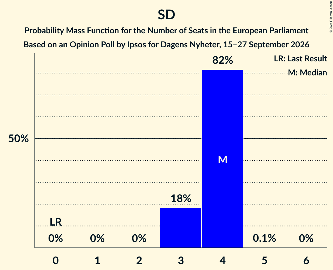Seats Probability Mass Function Graph with seats probability mass function not yet produced