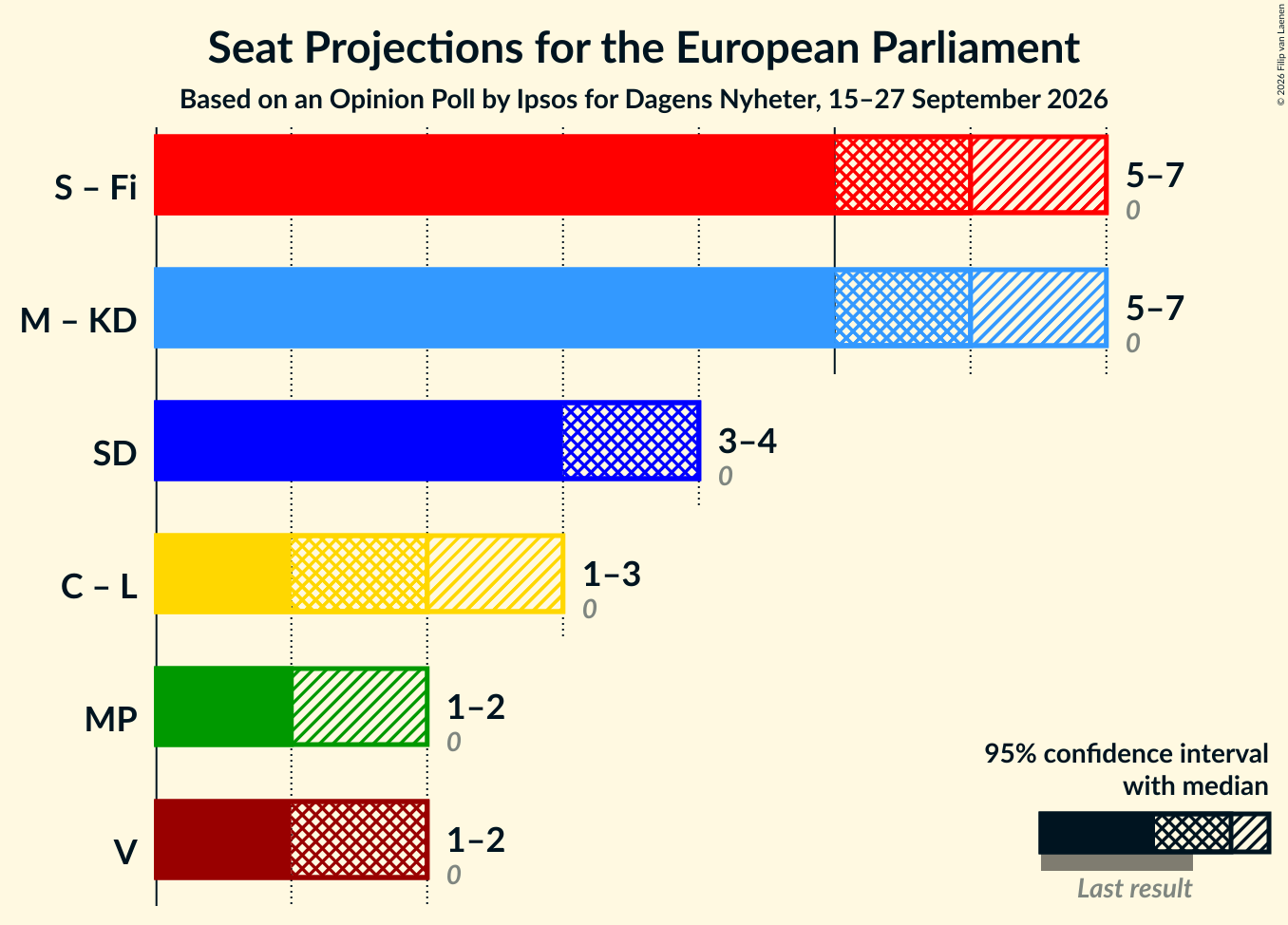 Coalitions Seats Graph with coalitions seats not yet produced