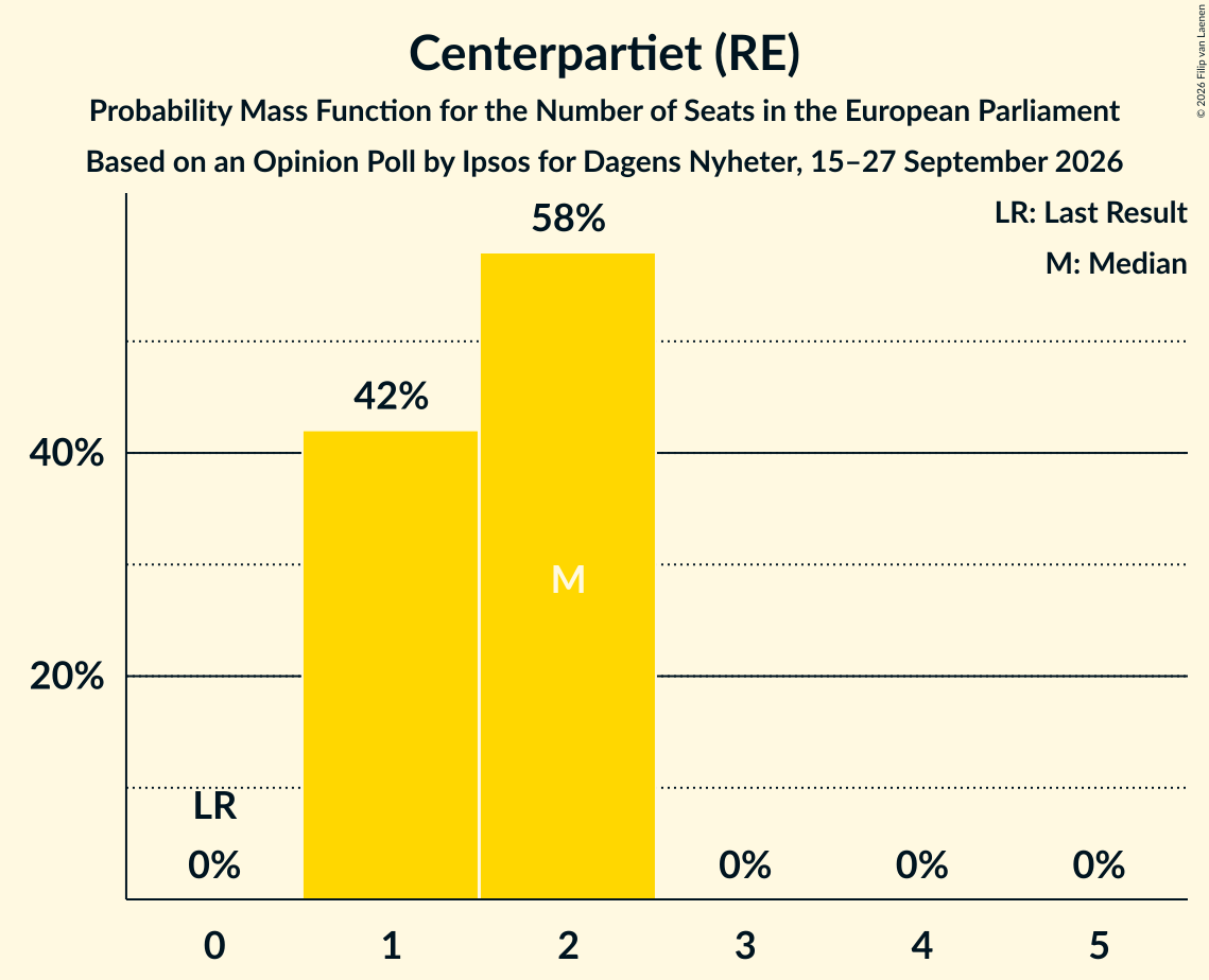 Seats Probability Mass Function Graph with seats probability mass function not yet produced