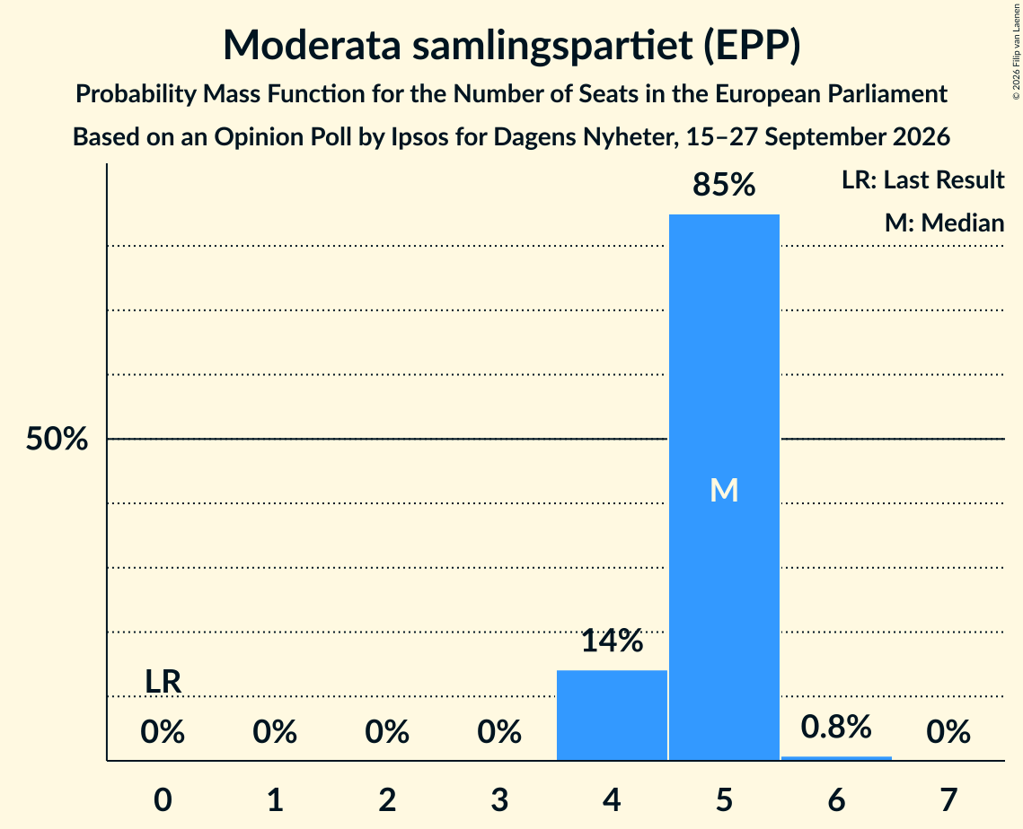 Seats Probability Mass Function Graph with seats probability mass function not yet produced