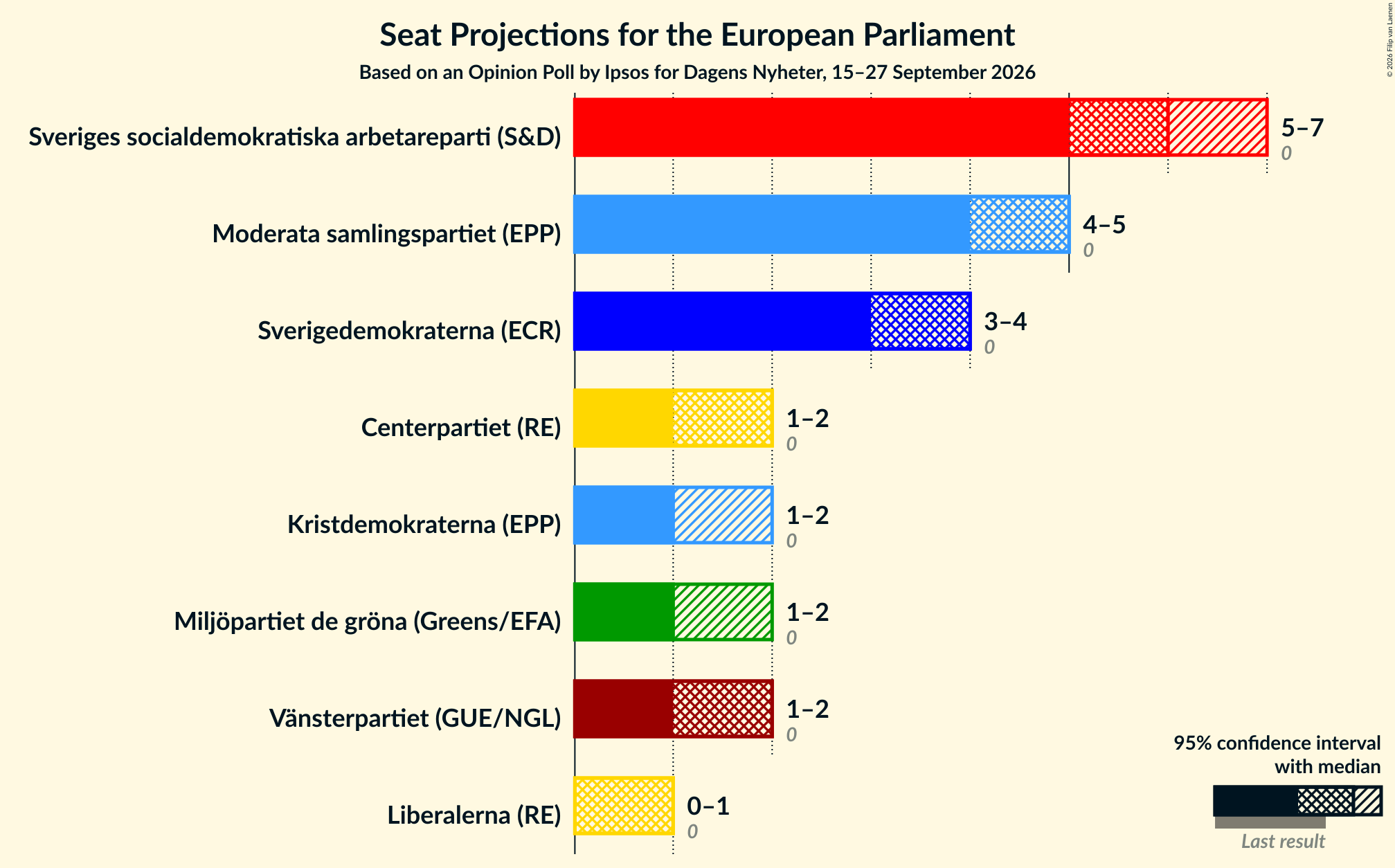 Seats Graph with seats not yet produced