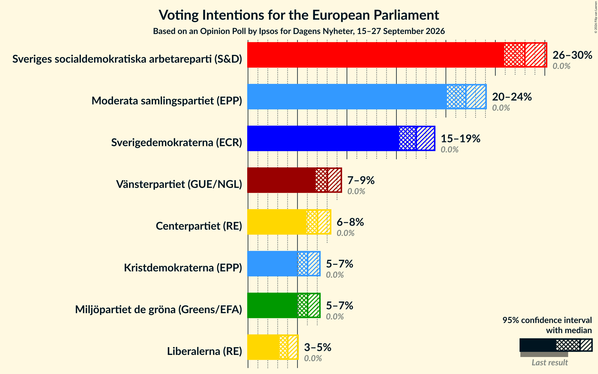 Voting Intentions Graph with voting intentions not yet produced