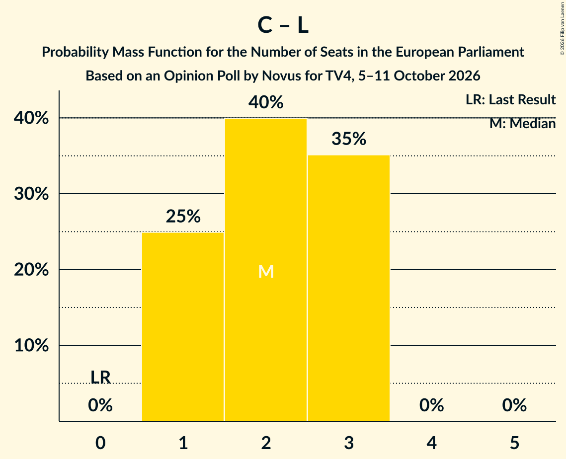 Seats Probability Mass Function Graph with seats probability mass function not yet produced