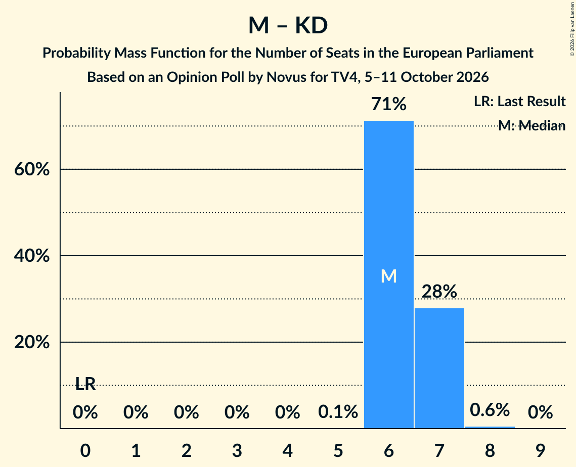 Seats Probability Mass Function Graph with seats probability mass function not yet produced