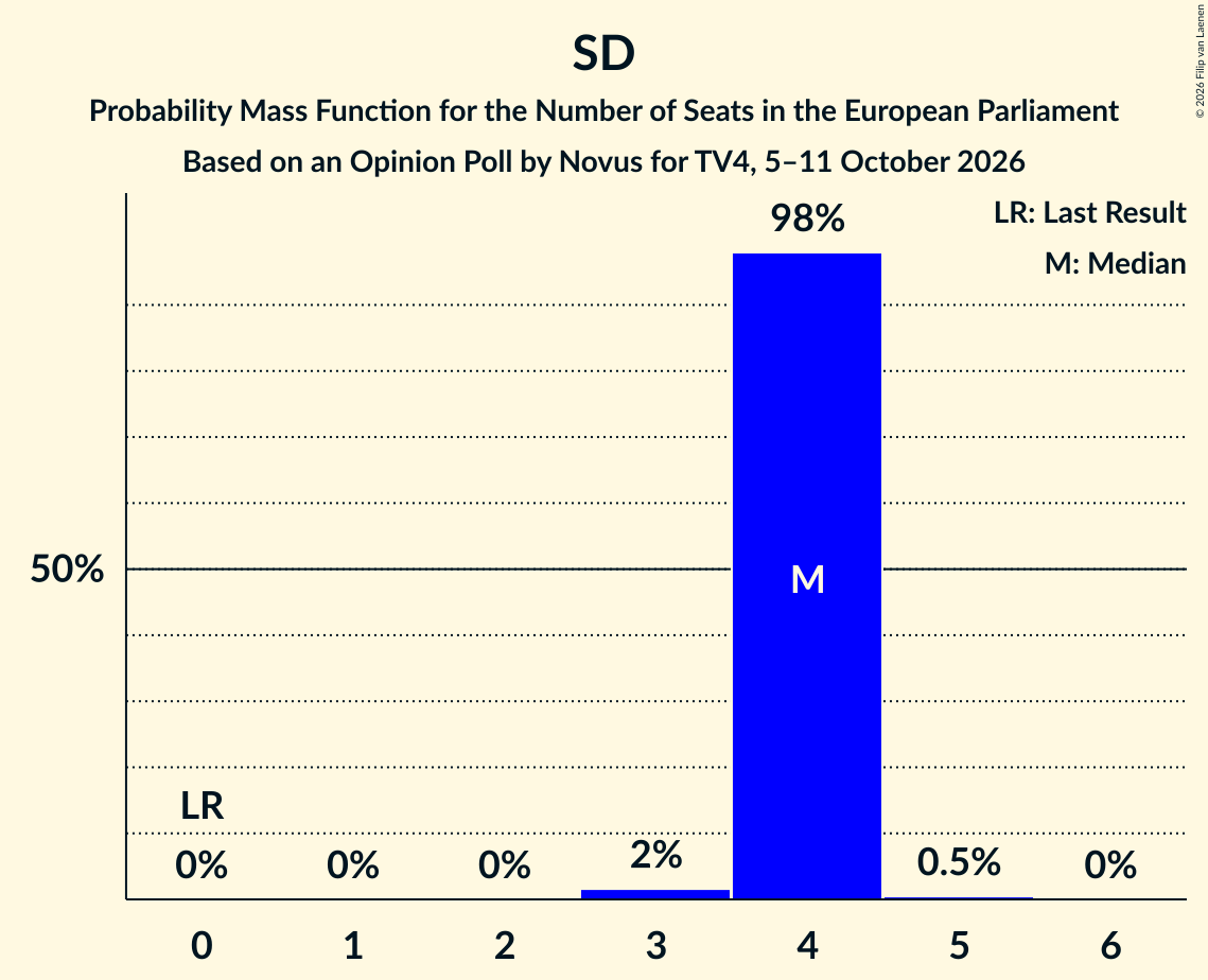 Seats Probability Mass Function Graph with seats probability mass function not yet produced