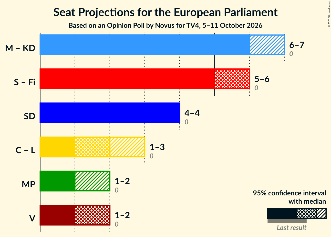 Coalitions Seats Graph with coalitions seats not yet produced