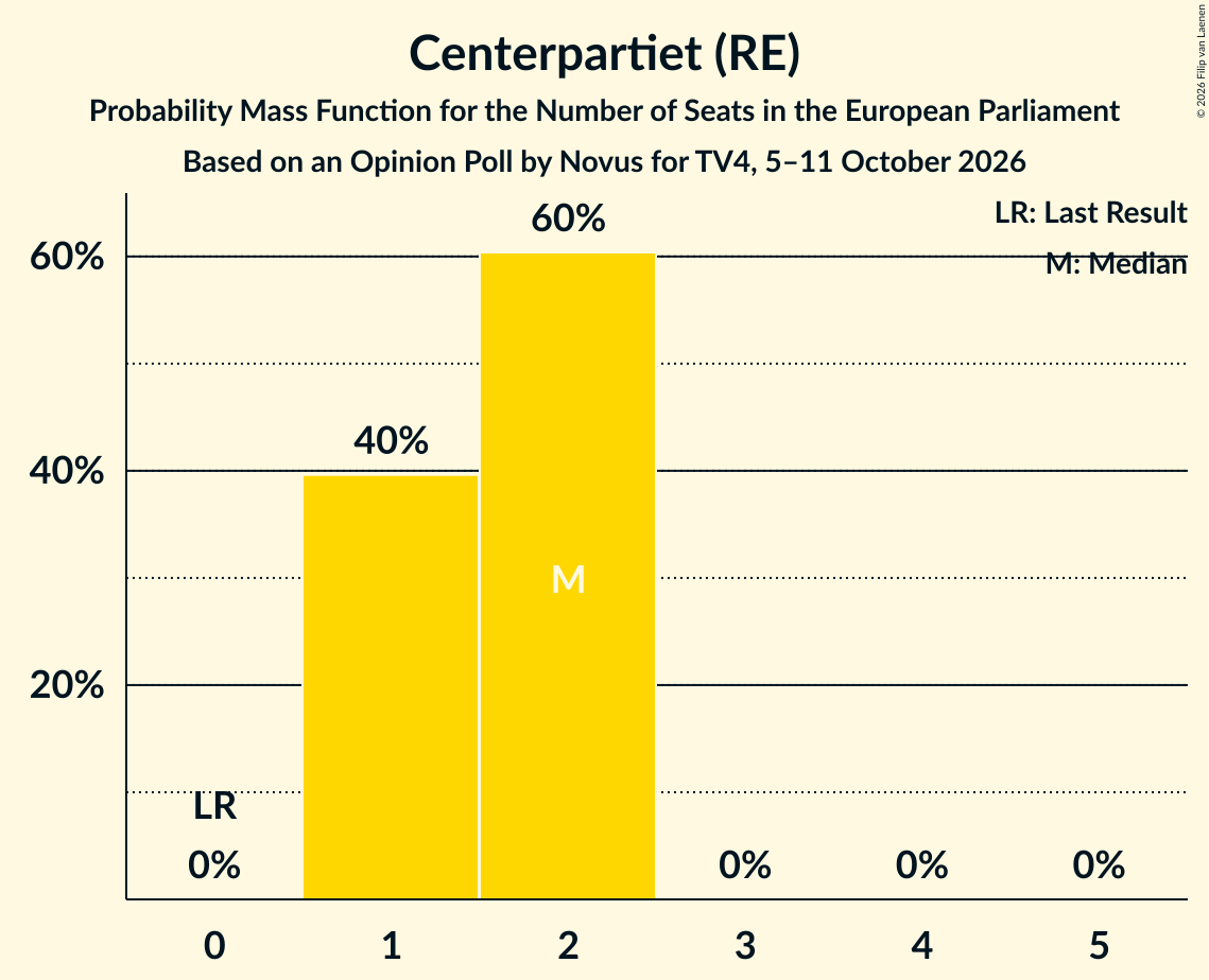 Seats Probability Mass Function Graph with seats probability mass function not yet produced