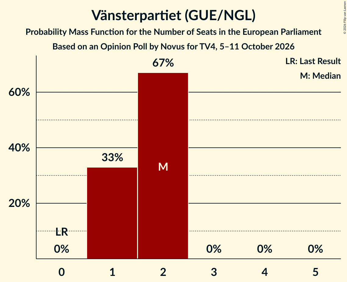 Seats Probability Mass Function Graph with seats probability mass function not yet produced