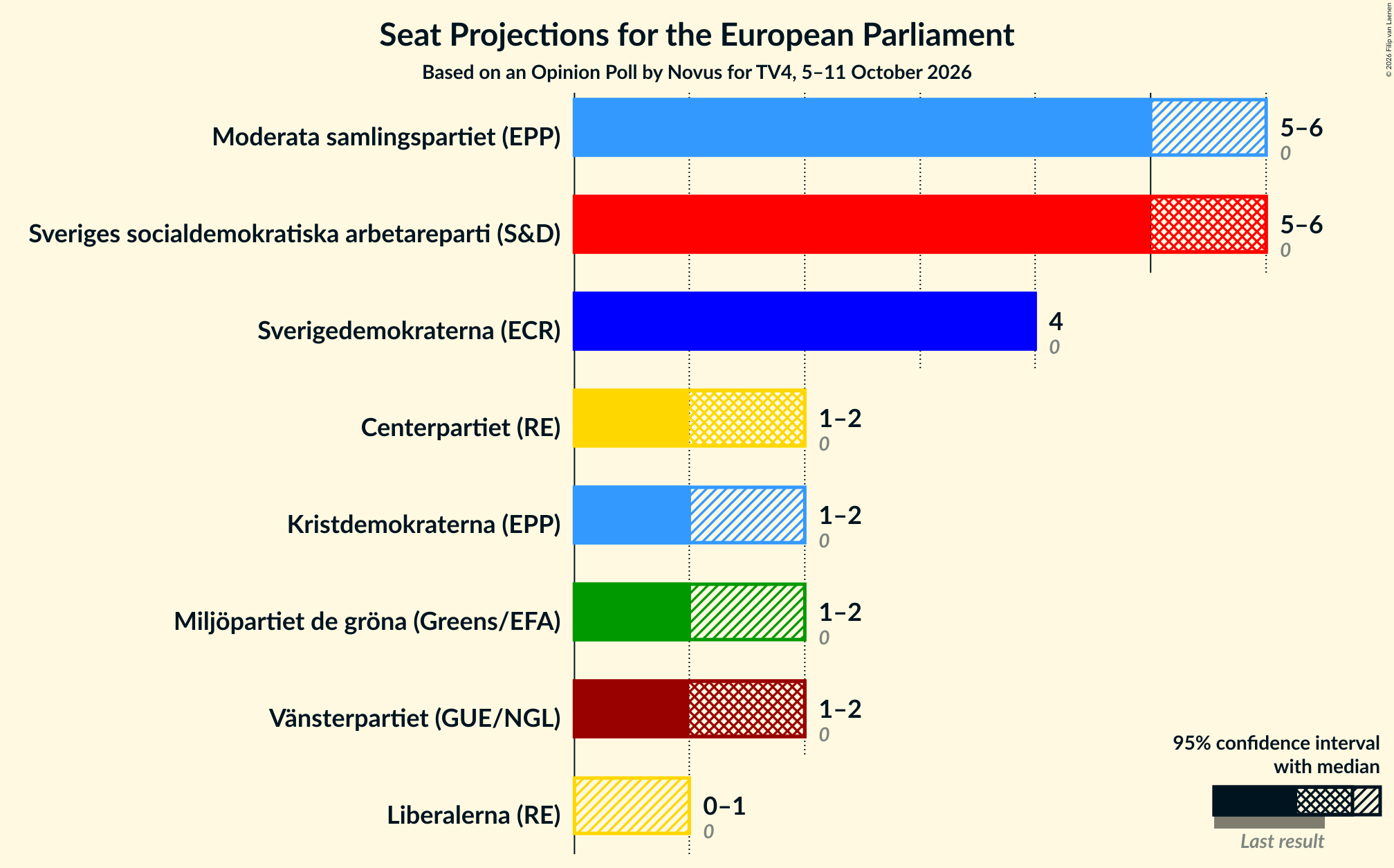 Seats Graph with seats not yet produced