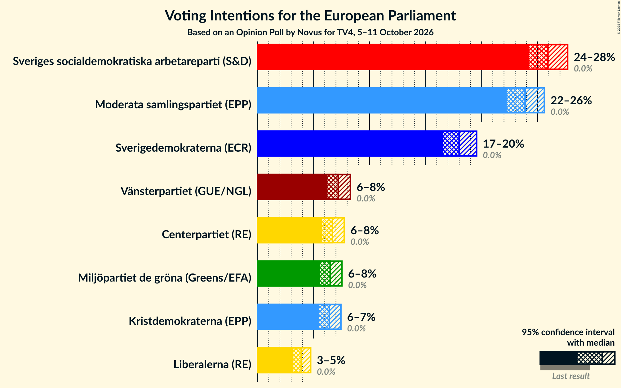 Voting Intentions Graph with voting intentions not yet produced