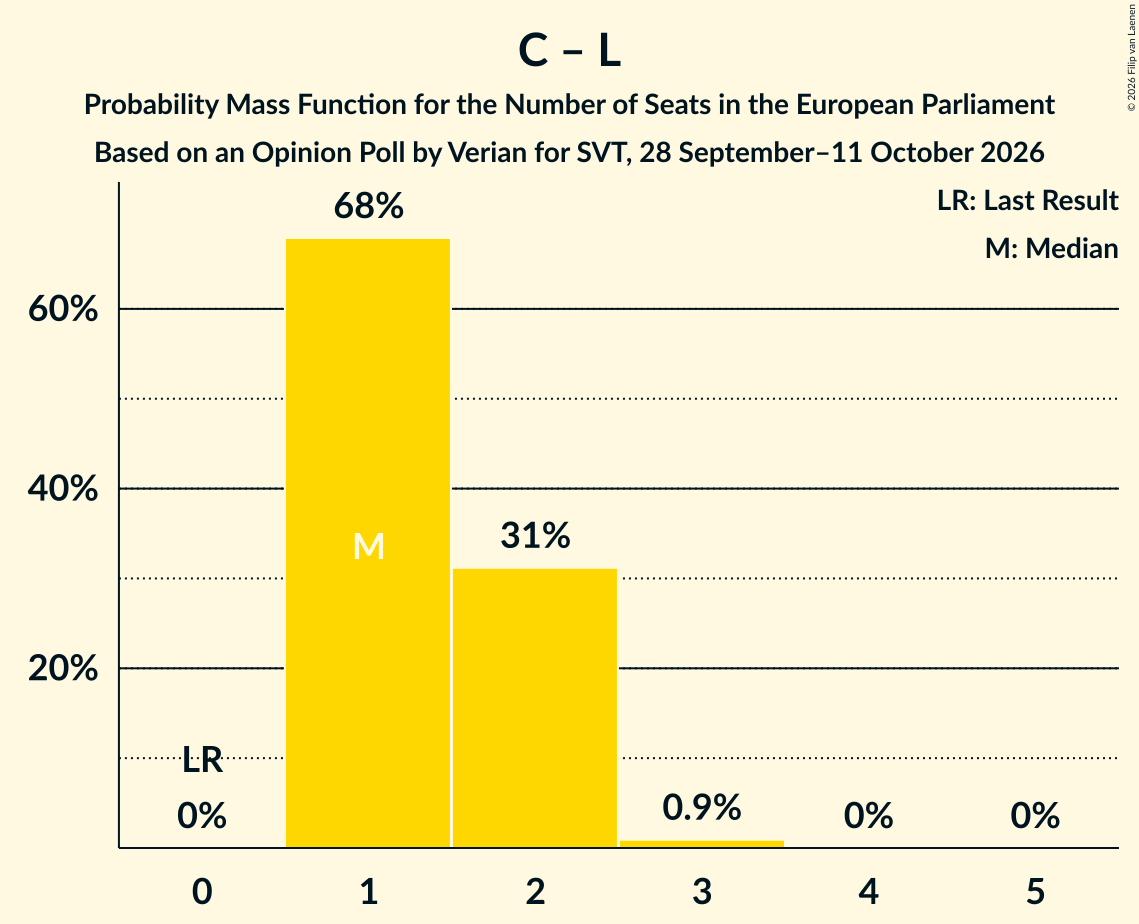 Seats Probability Mass Function Graph with seats probability mass function not yet produced