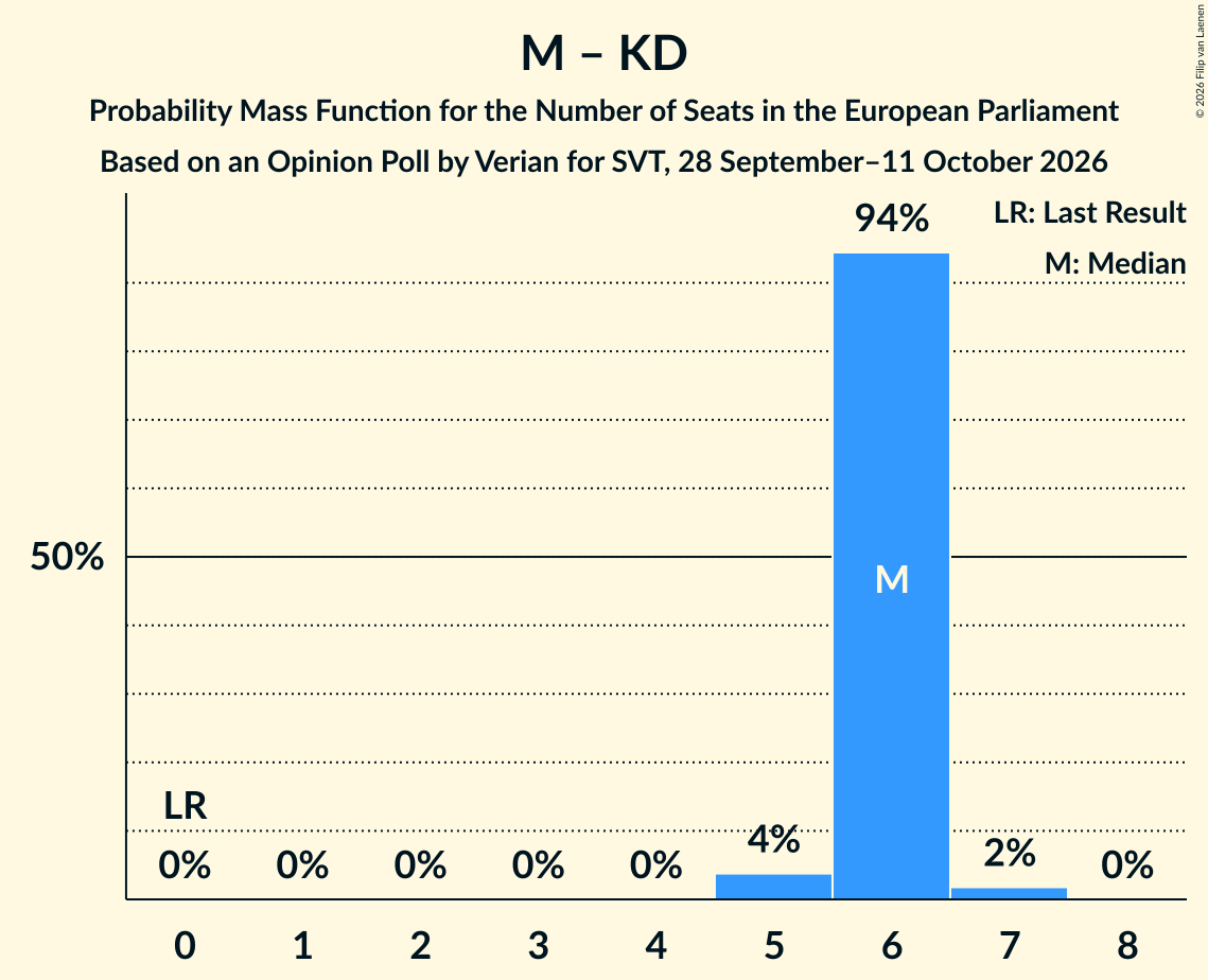 Seats Probability Mass Function Graph with seats probability mass function not yet produced
