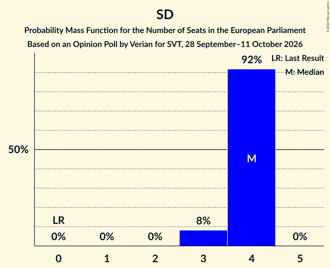 Seats Probability Mass Function Graph with seats probability mass function not yet produced
