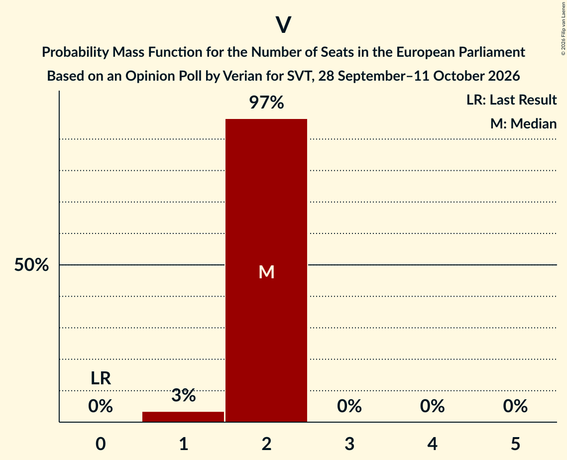 Seats Probability Mass Function Graph with seats probability mass function not yet produced