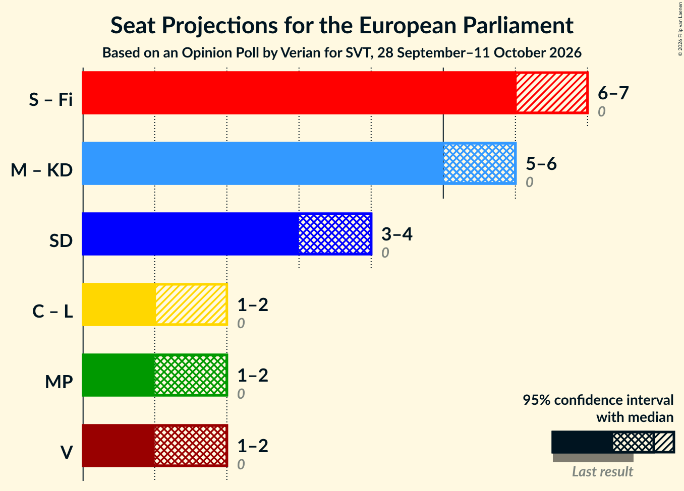 Coalitions Seats Graph with coalitions seats not yet produced