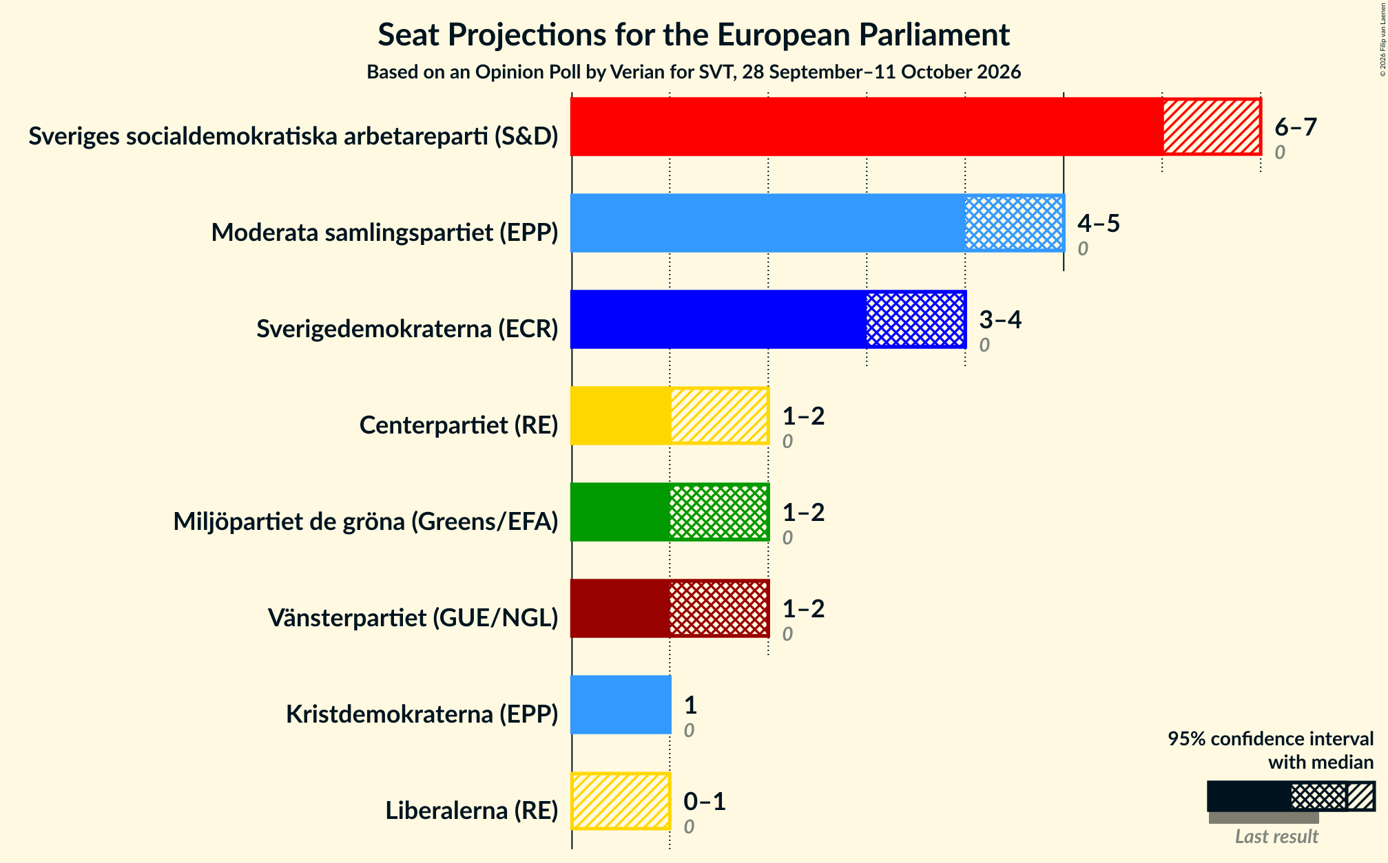 Seats Graph with seats not yet produced