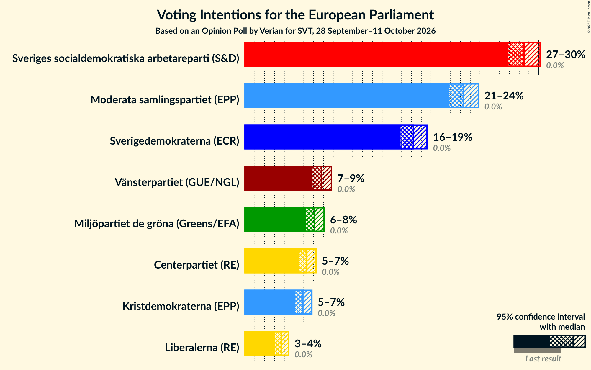 Voting Intentions Graph with voting intentions not yet produced