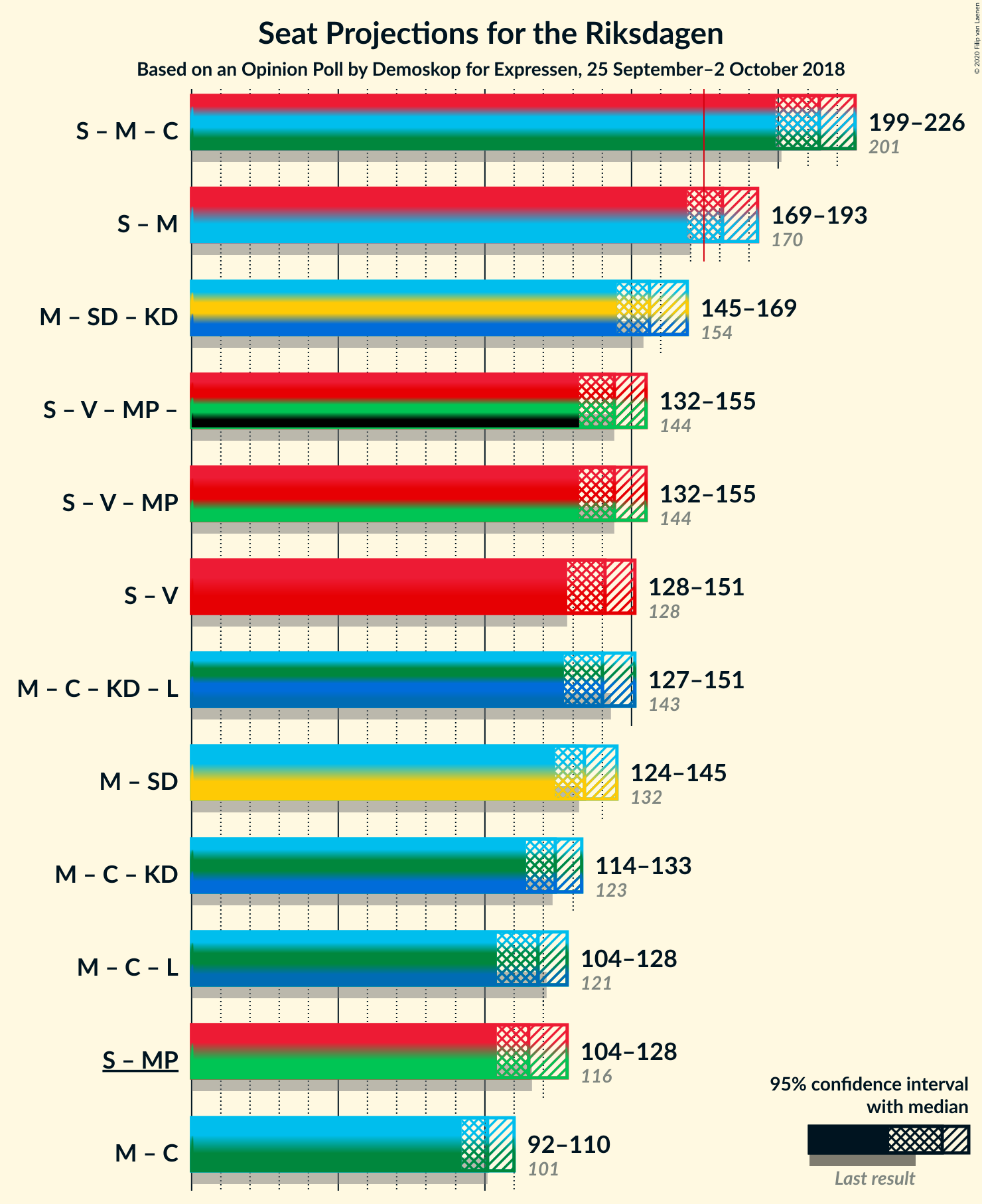 Graph with coalitions seats not yet produced