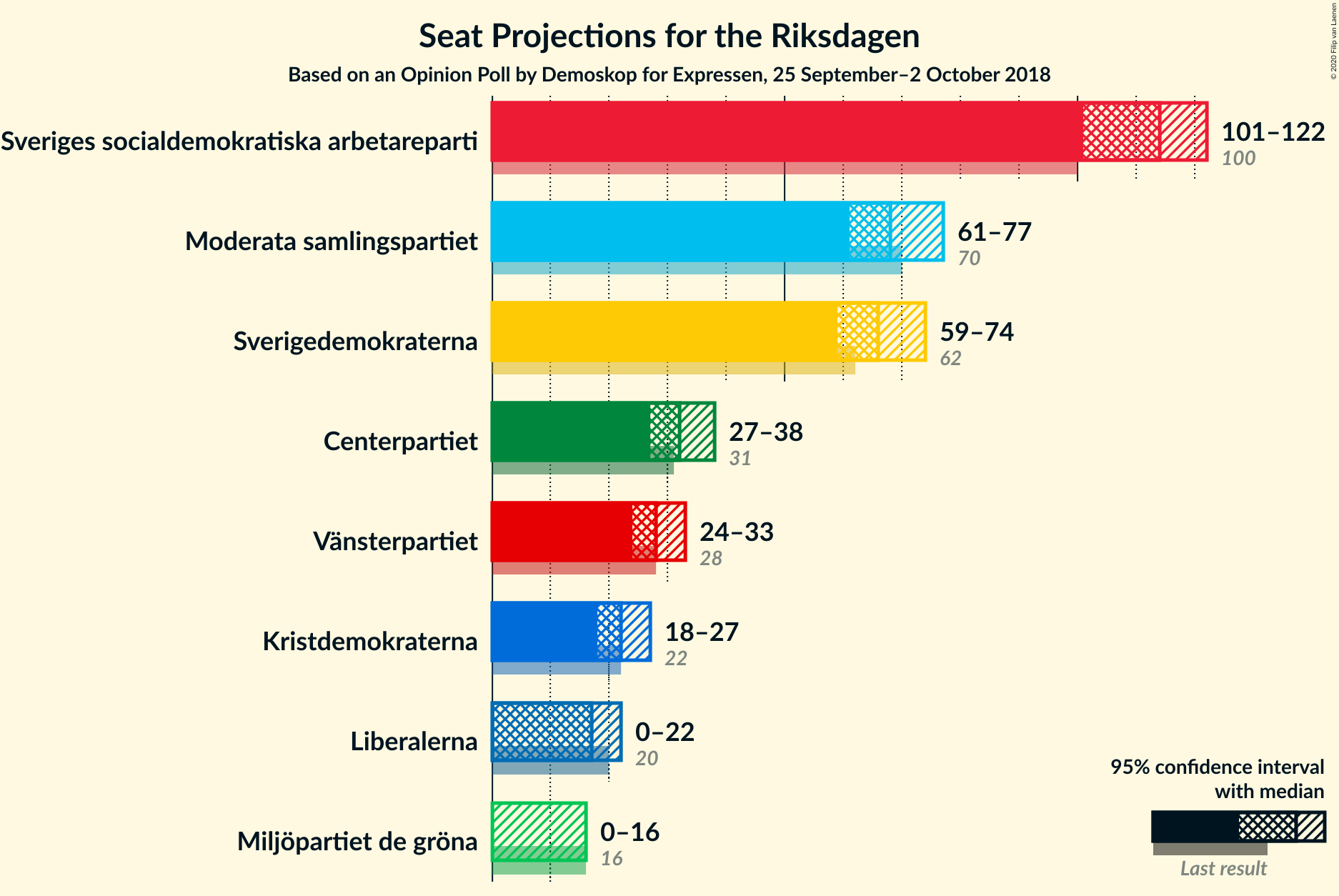 Graph with seats not yet produced