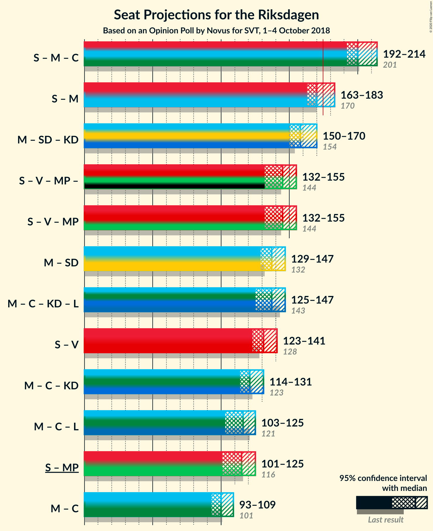 Graph with coalitions seats not yet produced