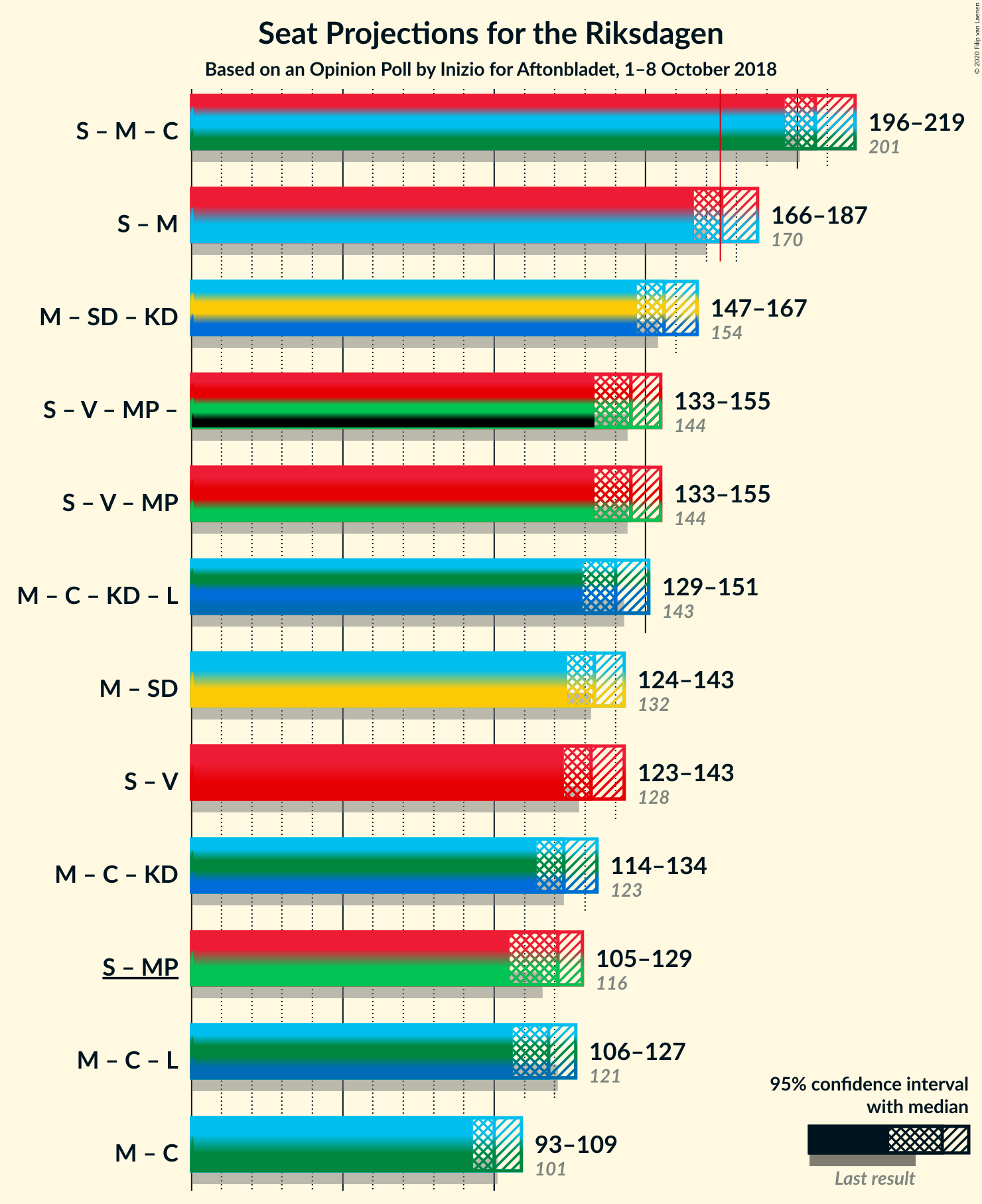 Graph with coalitions seats not yet produced