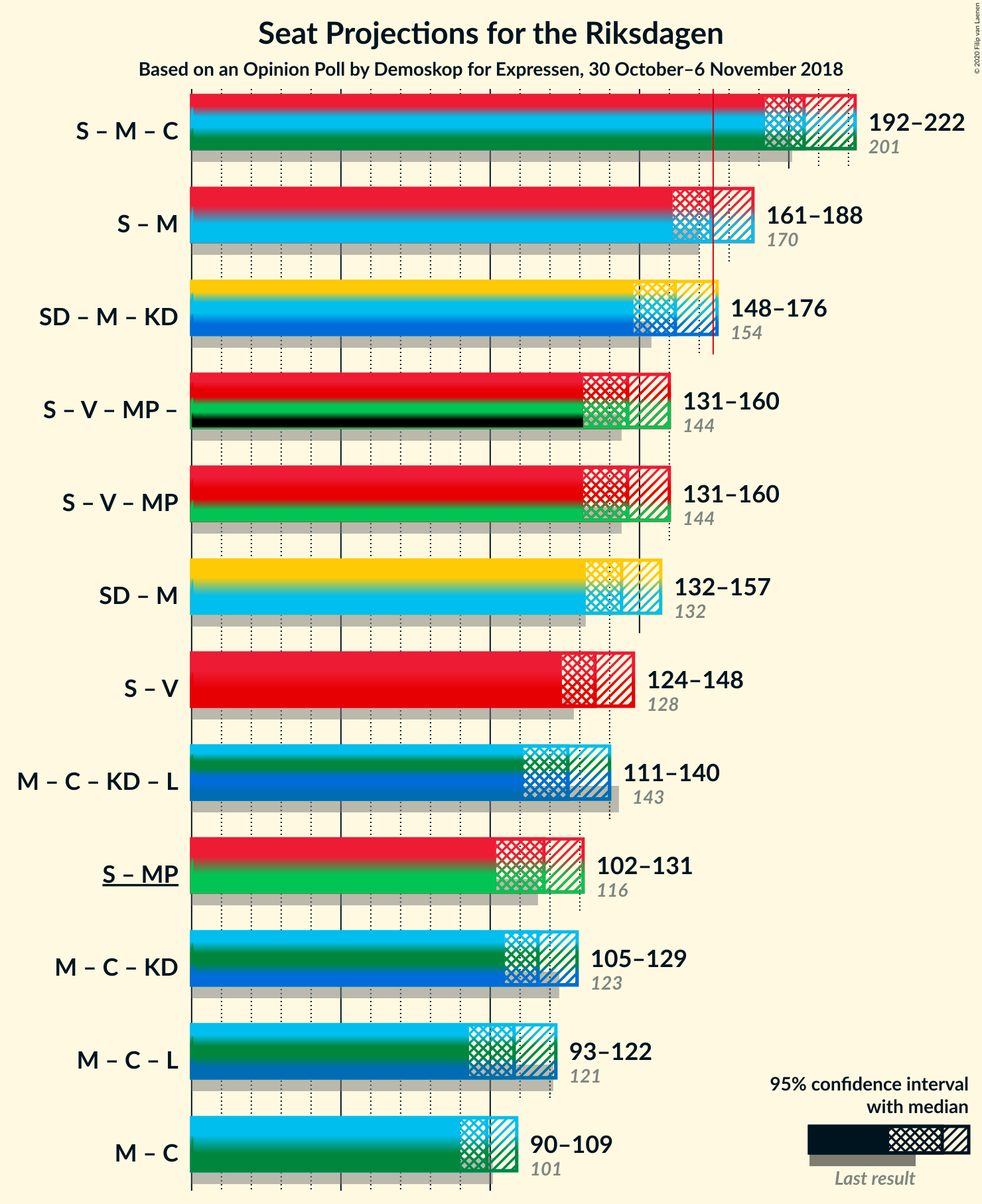 Graph with coalitions seats not yet produced