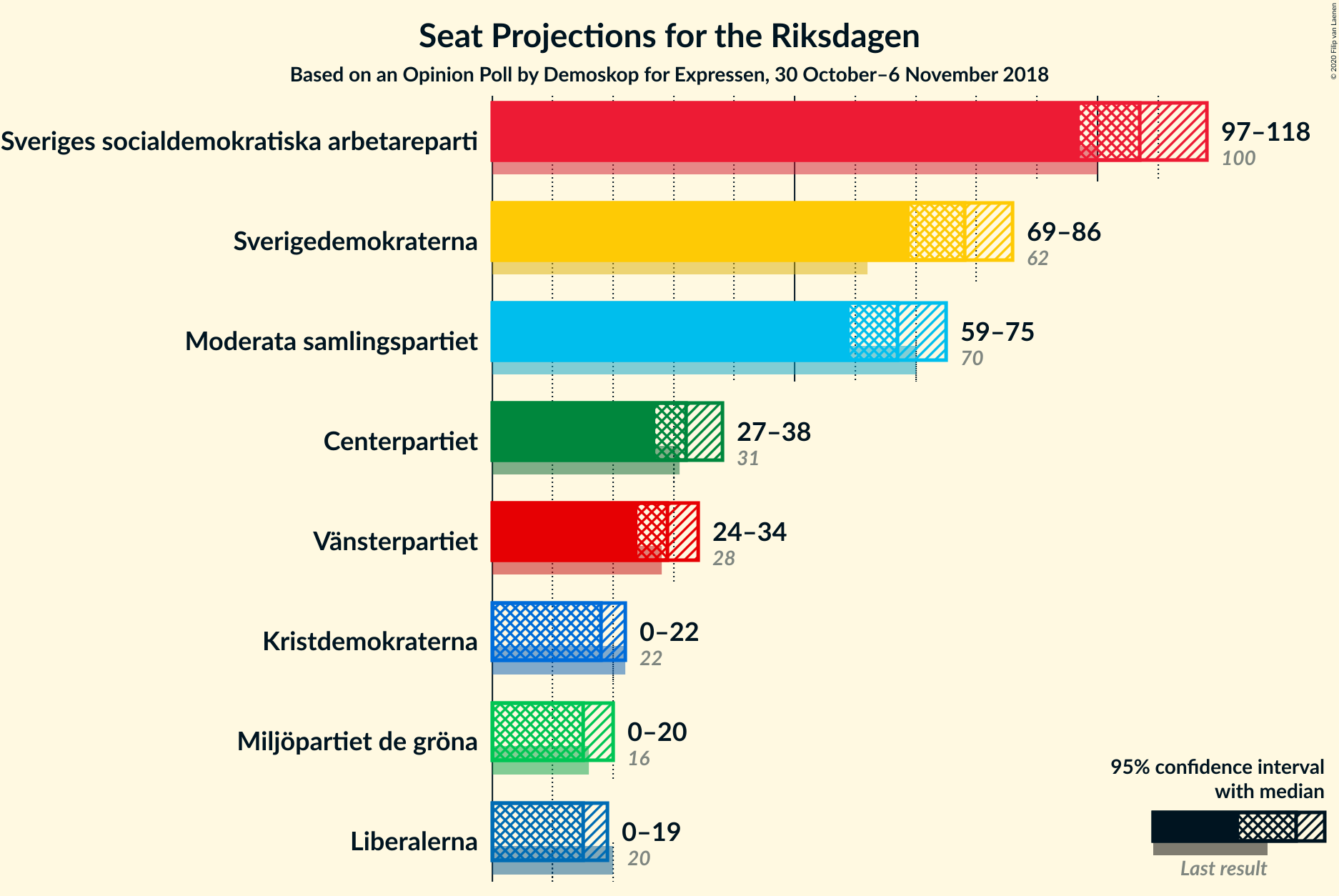 Graph with seats not yet produced