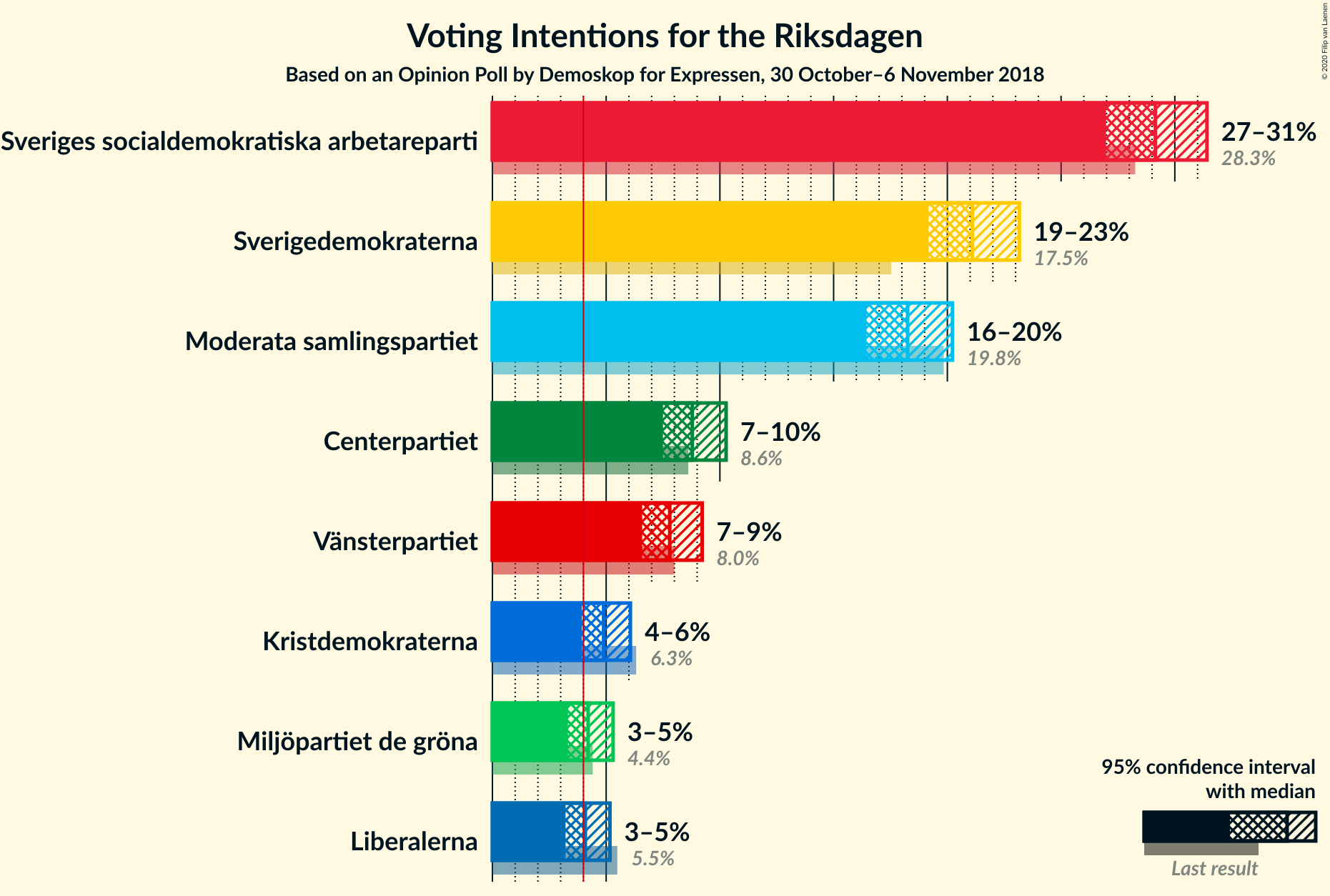 Graph with voting intentions not yet produced