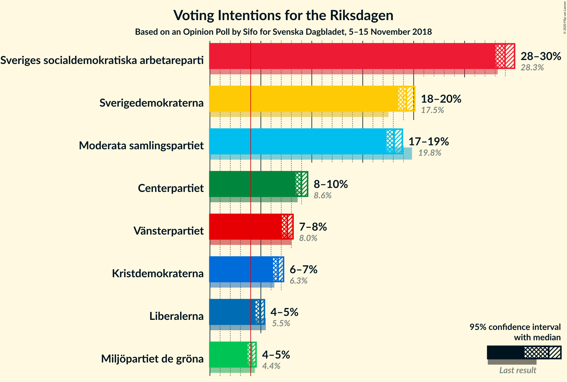 Graph with voting intentions not yet produced