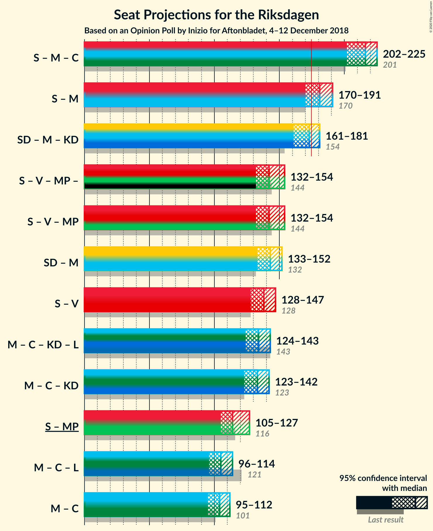 Graph with coalitions seats not yet produced