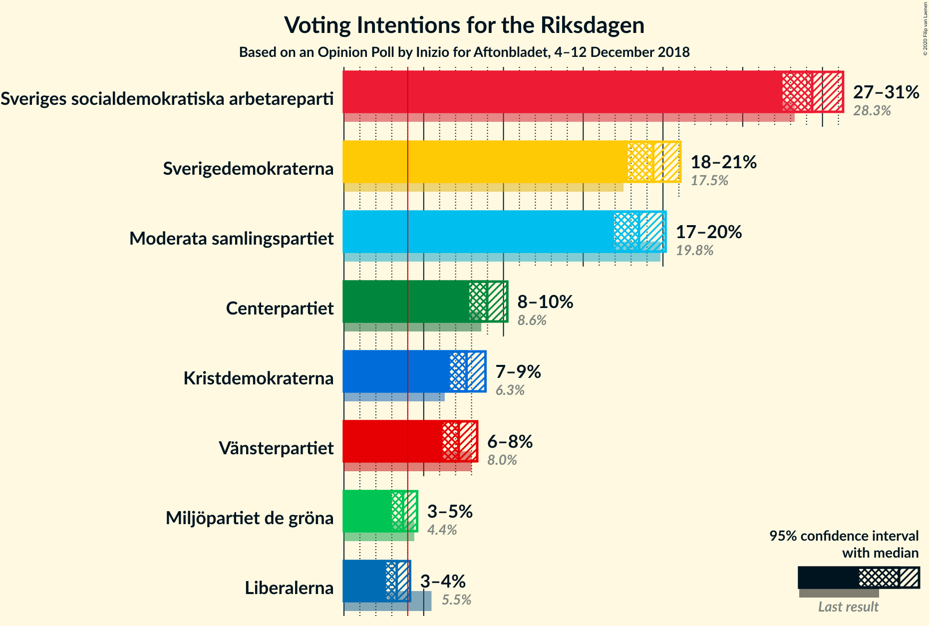 Graph with voting intentions not yet produced