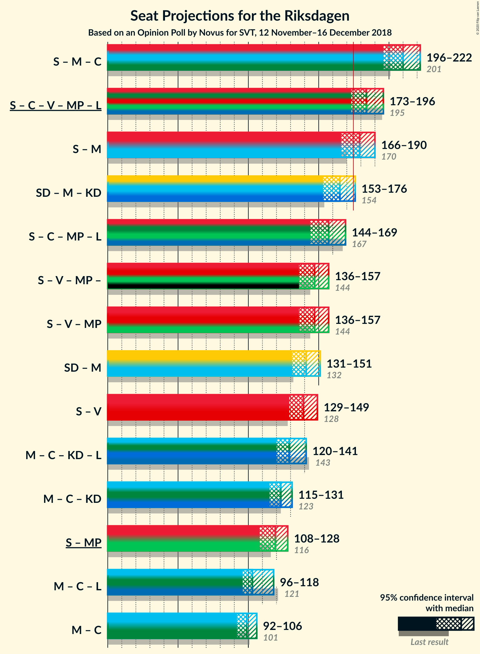 Graph with coalitions seats not yet produced