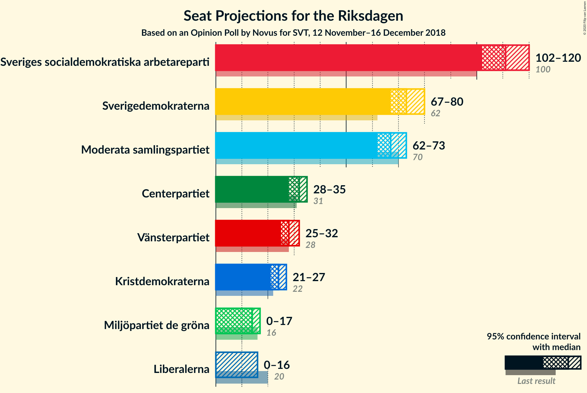 Graph with seats not yet produced