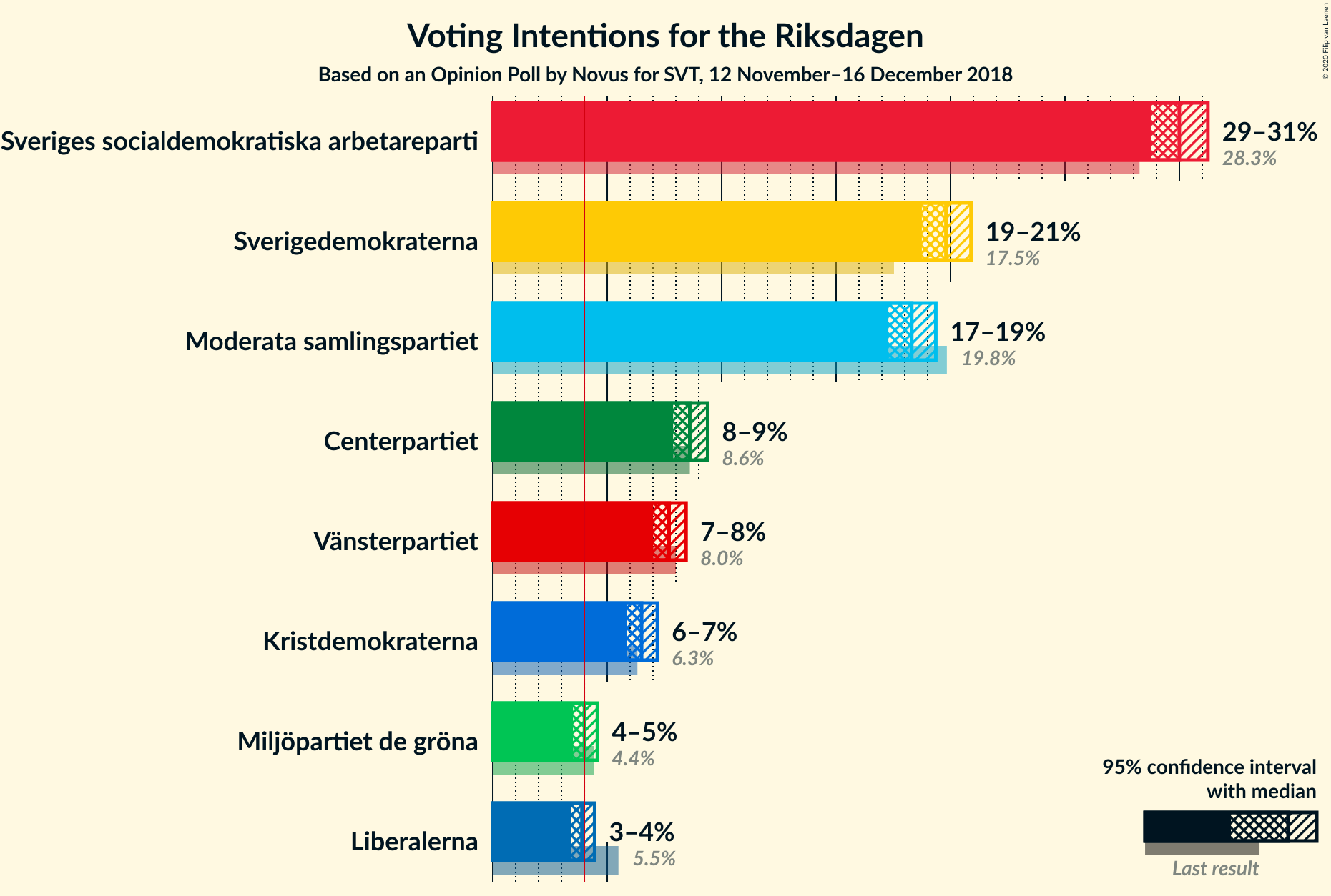 Graph with voting intentions not yet produced