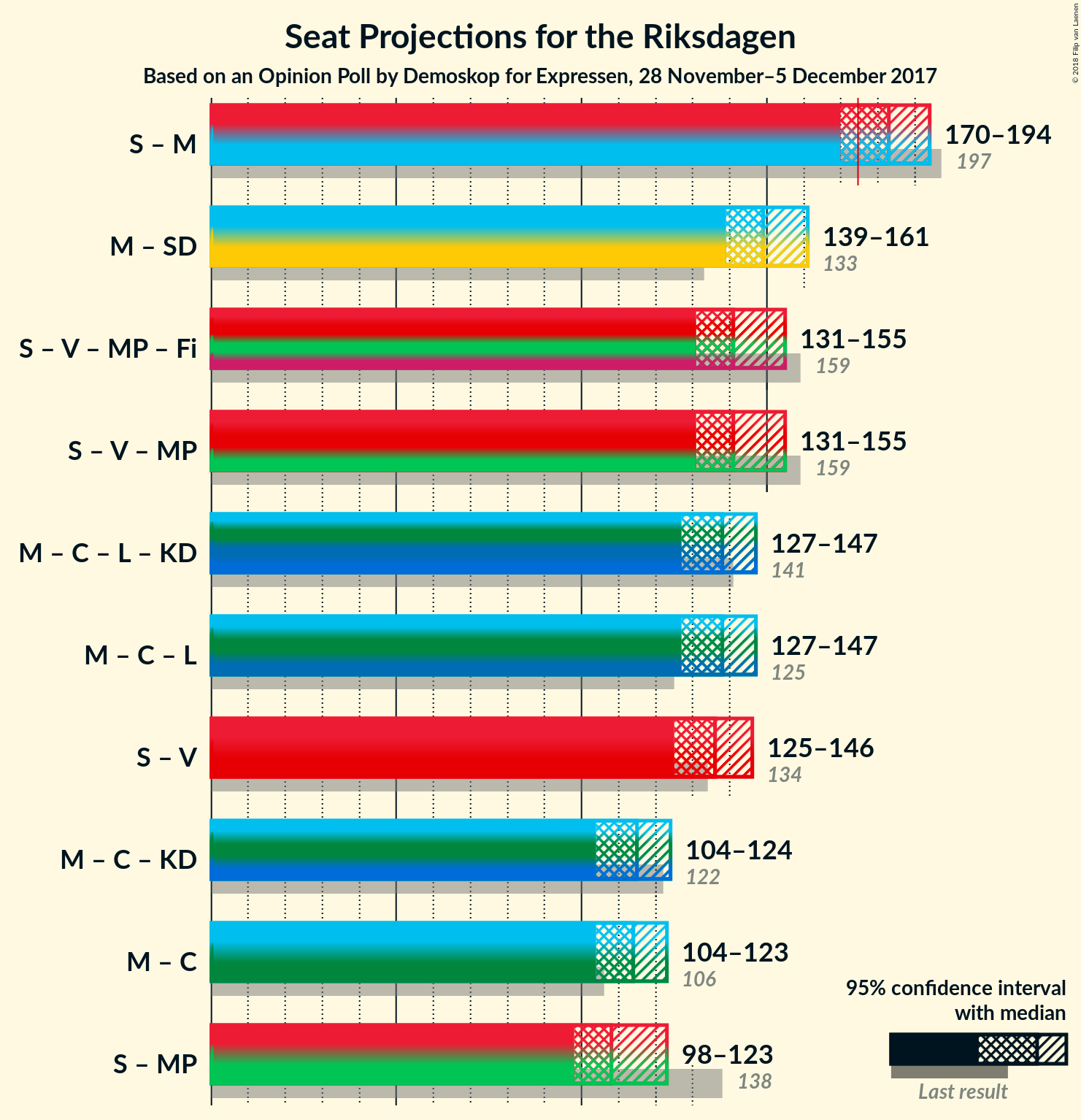 Graph with coalitions seats not yet produced