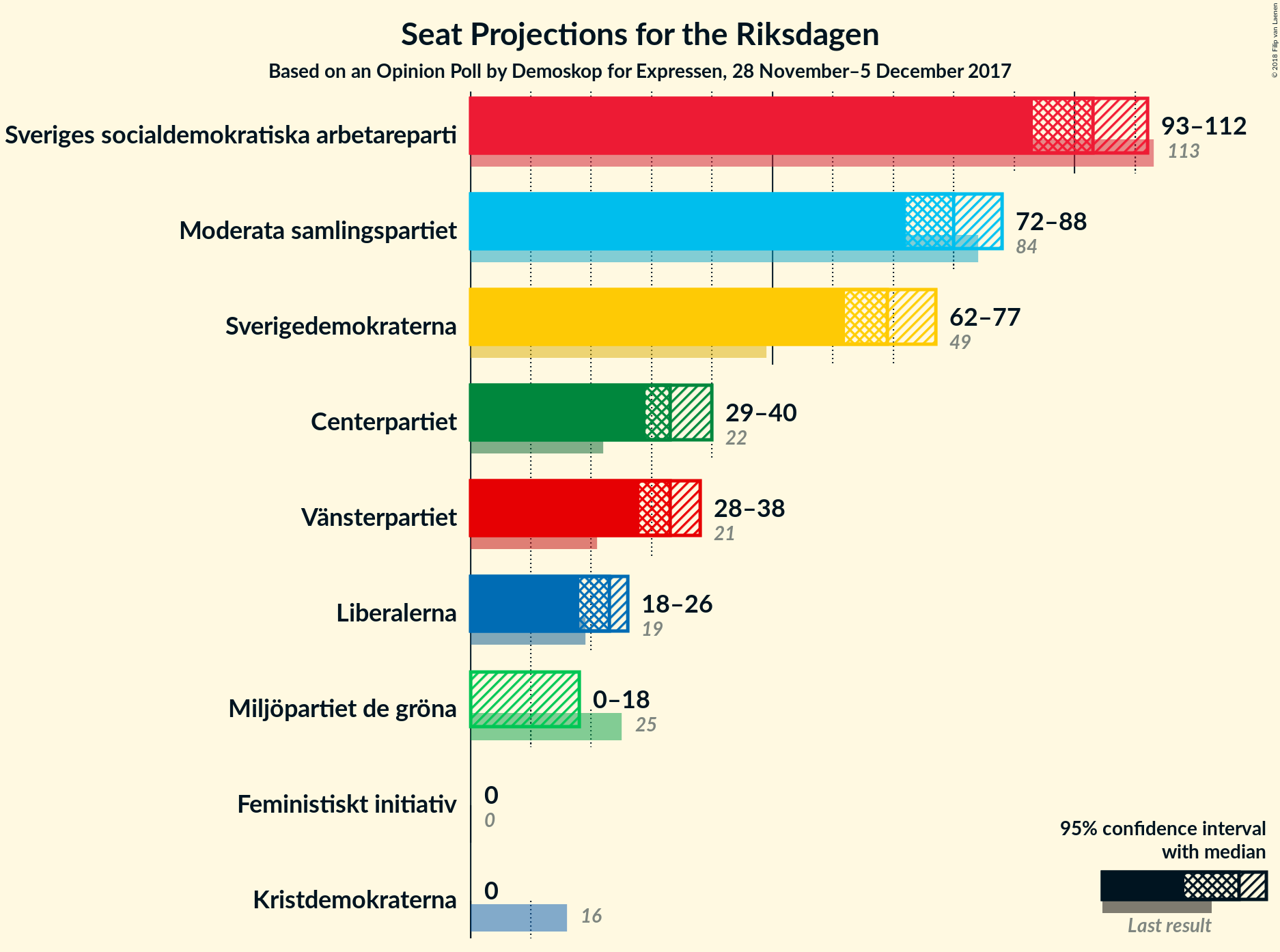 Graph with seats not yet produced