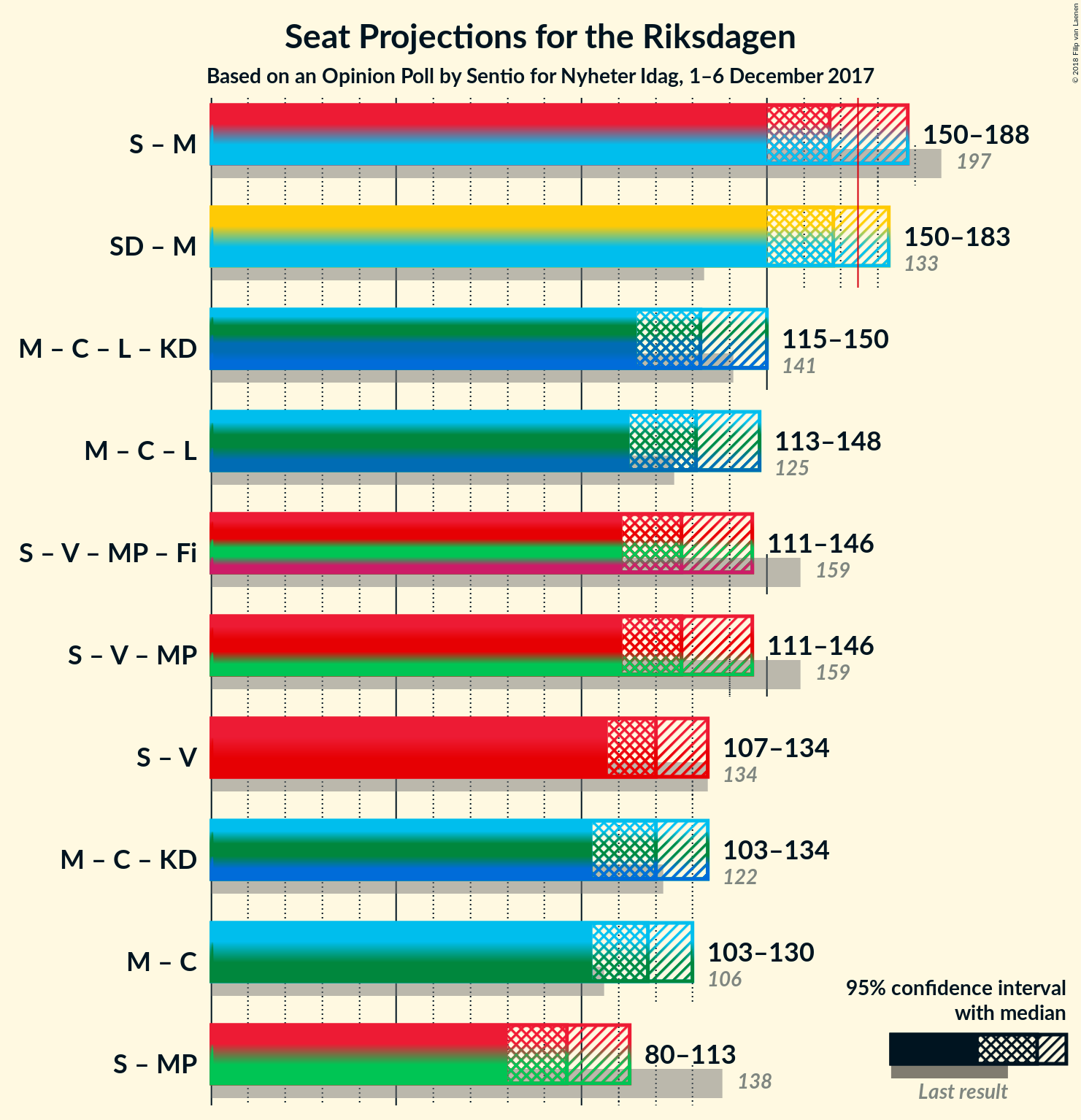 Graph with coalitions seats not yet produced