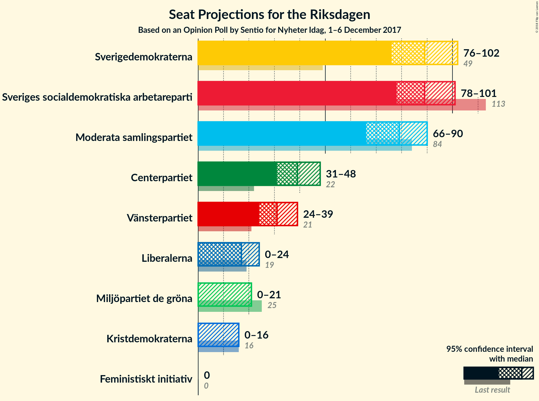 Graph with seats not yet produced